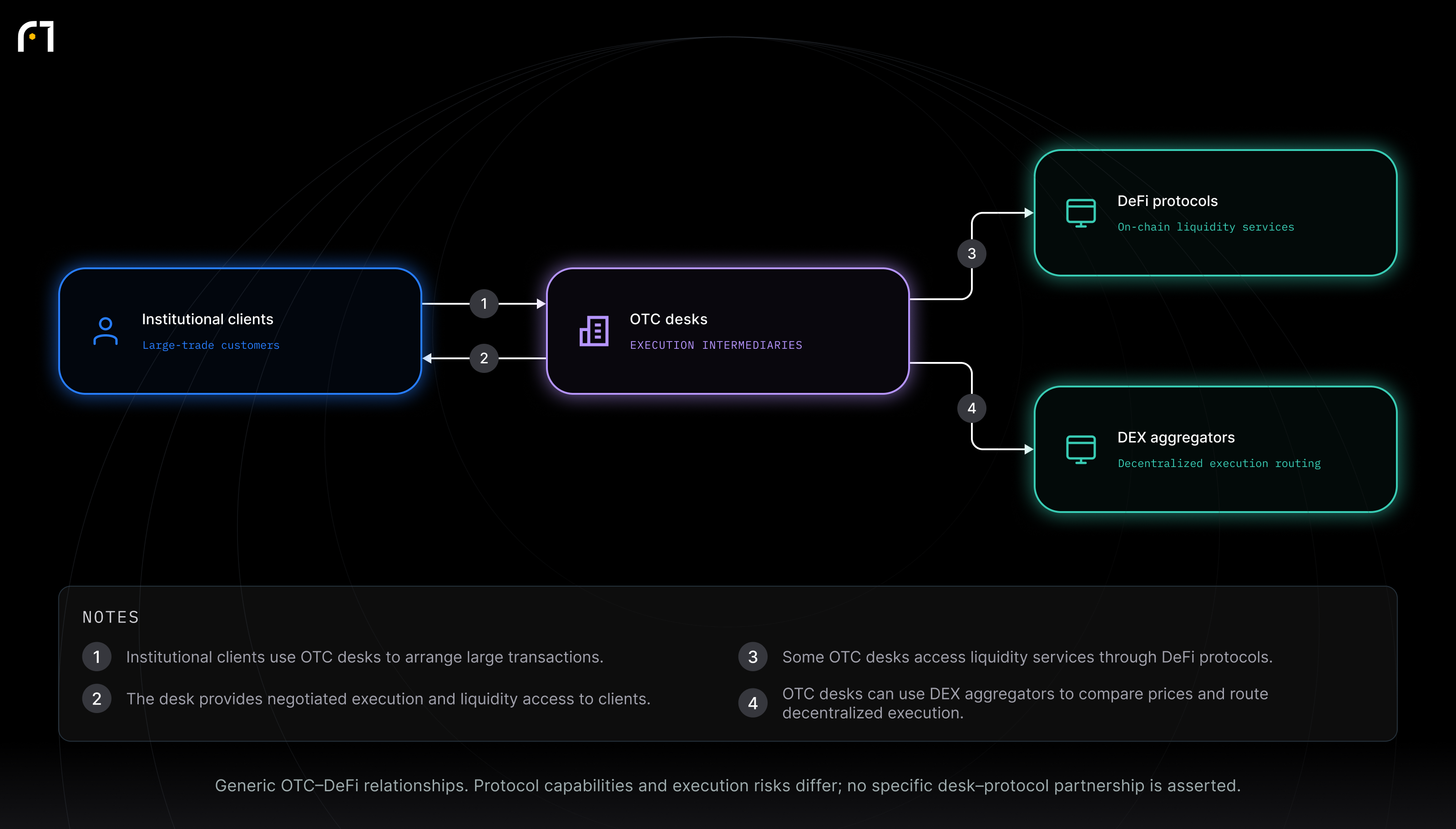 Institutional clients; OTC desks; DeFi protocols; DEX aggregators. Generic OTC–DeFi relationships. Protocol capabilities and execution risks differ; no specific desk–protocol partnership is asserted.