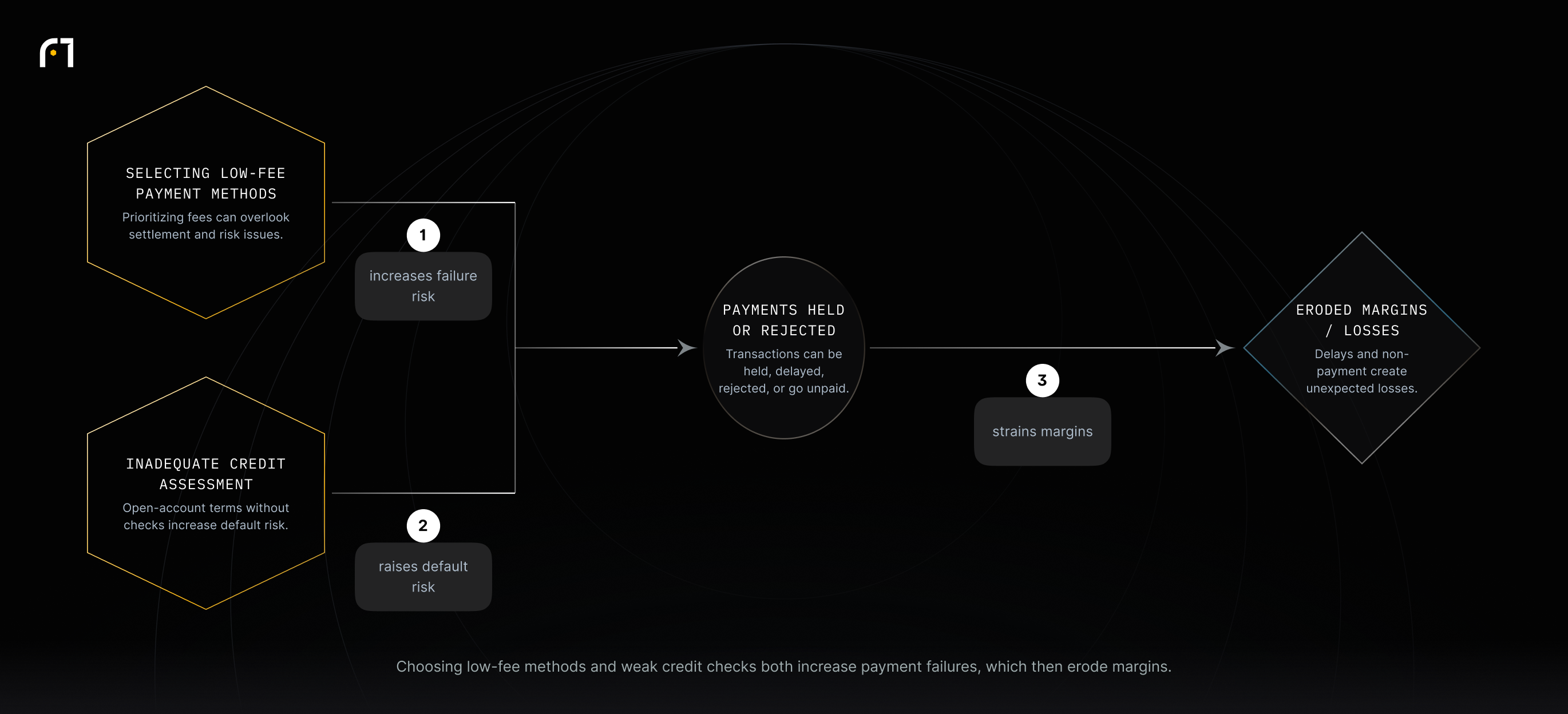 Selecting payment methods mainly to cut fees and inadequate credit assessment both raise the likelihood of held or failed payments, which in turn strain margins and cause losses.