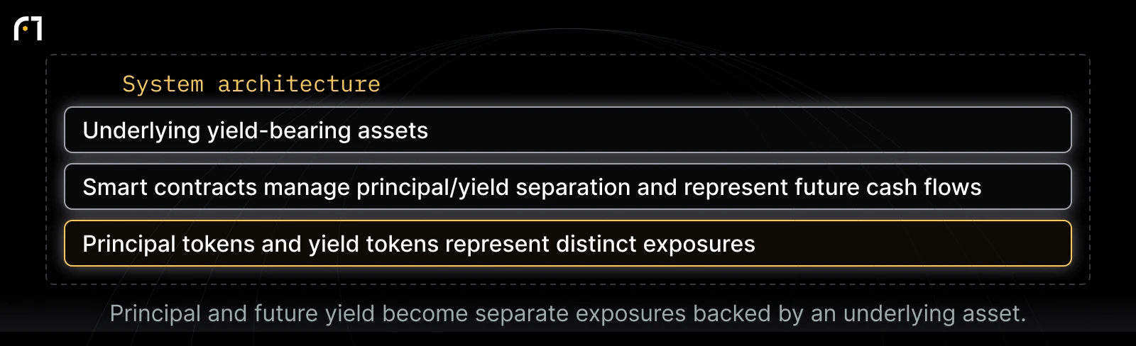 Yield tokenization system: Underlying yield-bearing assets; Smart contracts manage principal/yield separation and represent future cash flows; Principal tokens and yield tokens represent distinct exposures. Principal and future yield become separate exposures backed by an underlying asset.