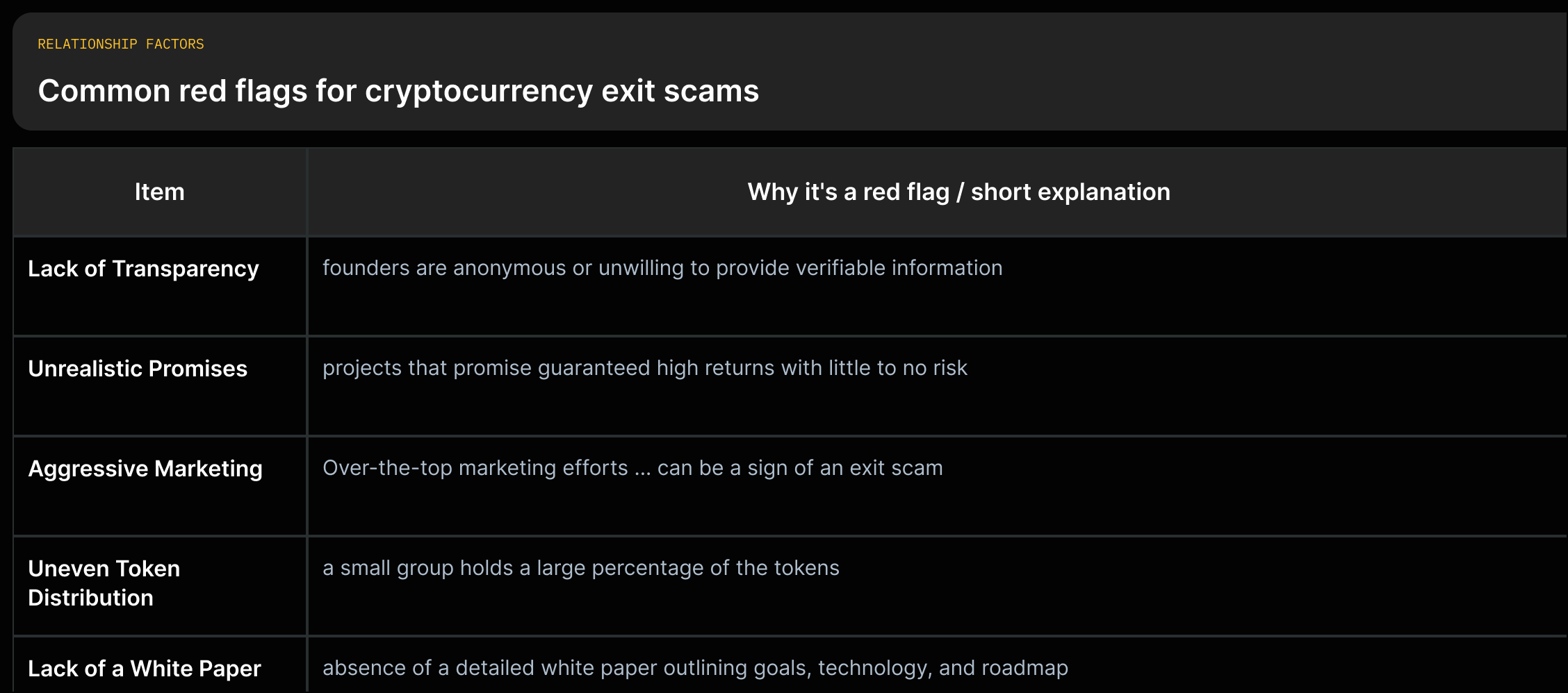 A grid of red flags: Lack of transparency, Unrealistic promises, Aggressive marketing, Uneven token distribution, Missing white paper — each with one-sentence explanation from the source.