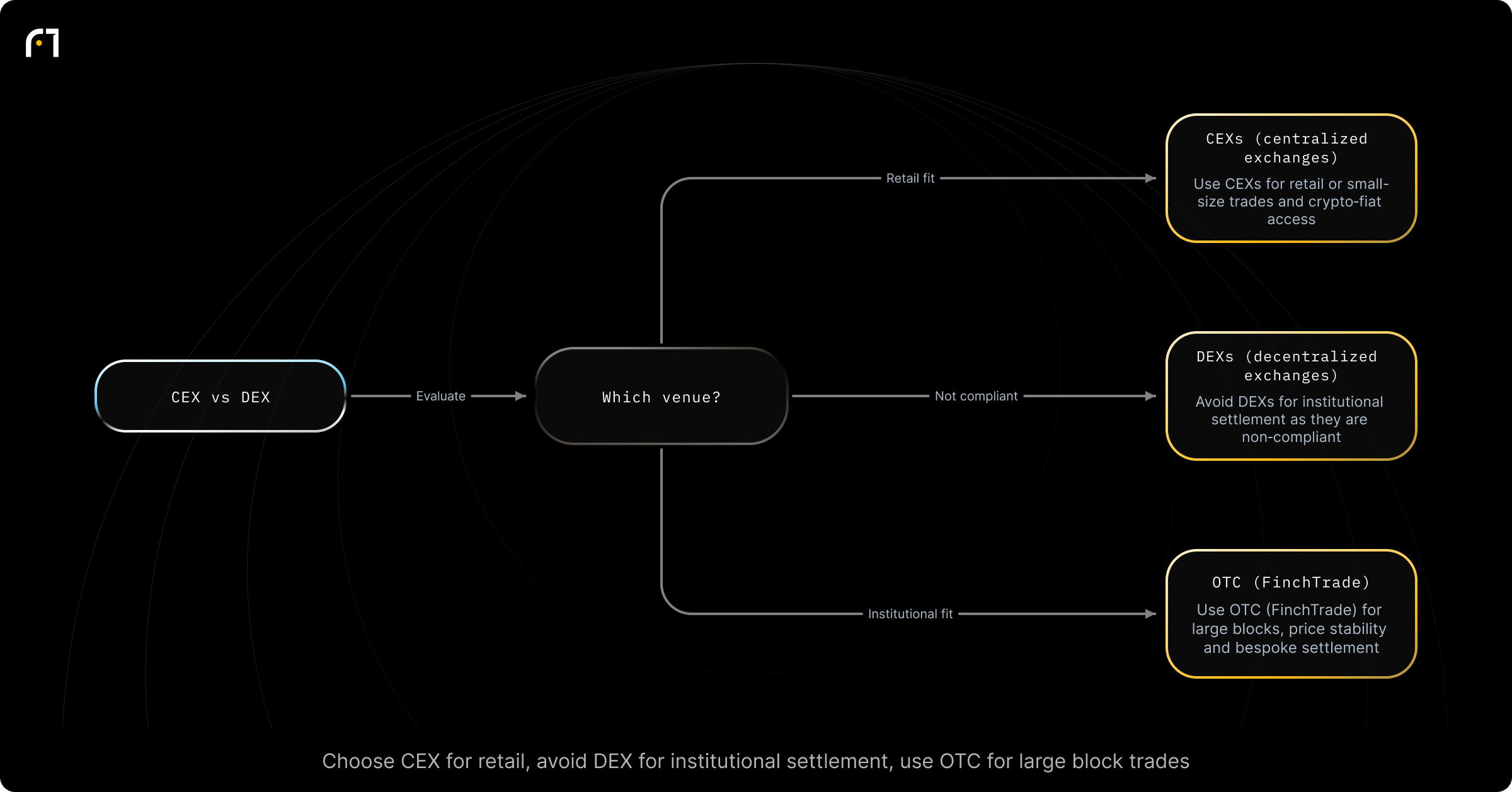 Decision diagram: Choose a trading venue: CEX vs DEX vs OTC (FinchTrade). Which trading venue best matches the client's needs? Outcomes: Use CEXs: easiest path for private investors and retail clients with relatively small amounts; simple crypto-fiat gateway.; Avoid DEXs for institutional settlement: DEXs are non-compliant for institutional use and not suitable when regulatory/compliance requirements apply.; Use...