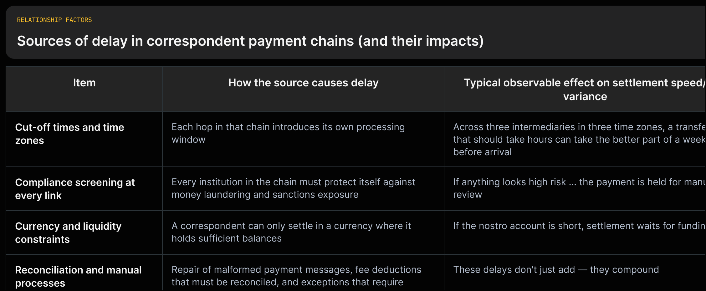A multi-row grid listing correspondent payment delay sources (cut‑offs/time zones, compliance screening, liquidity constraints, reconciliation/manual work) with short descriptions of how each produces delay and the downstream impacts such as working-capital drag and FX exposure.