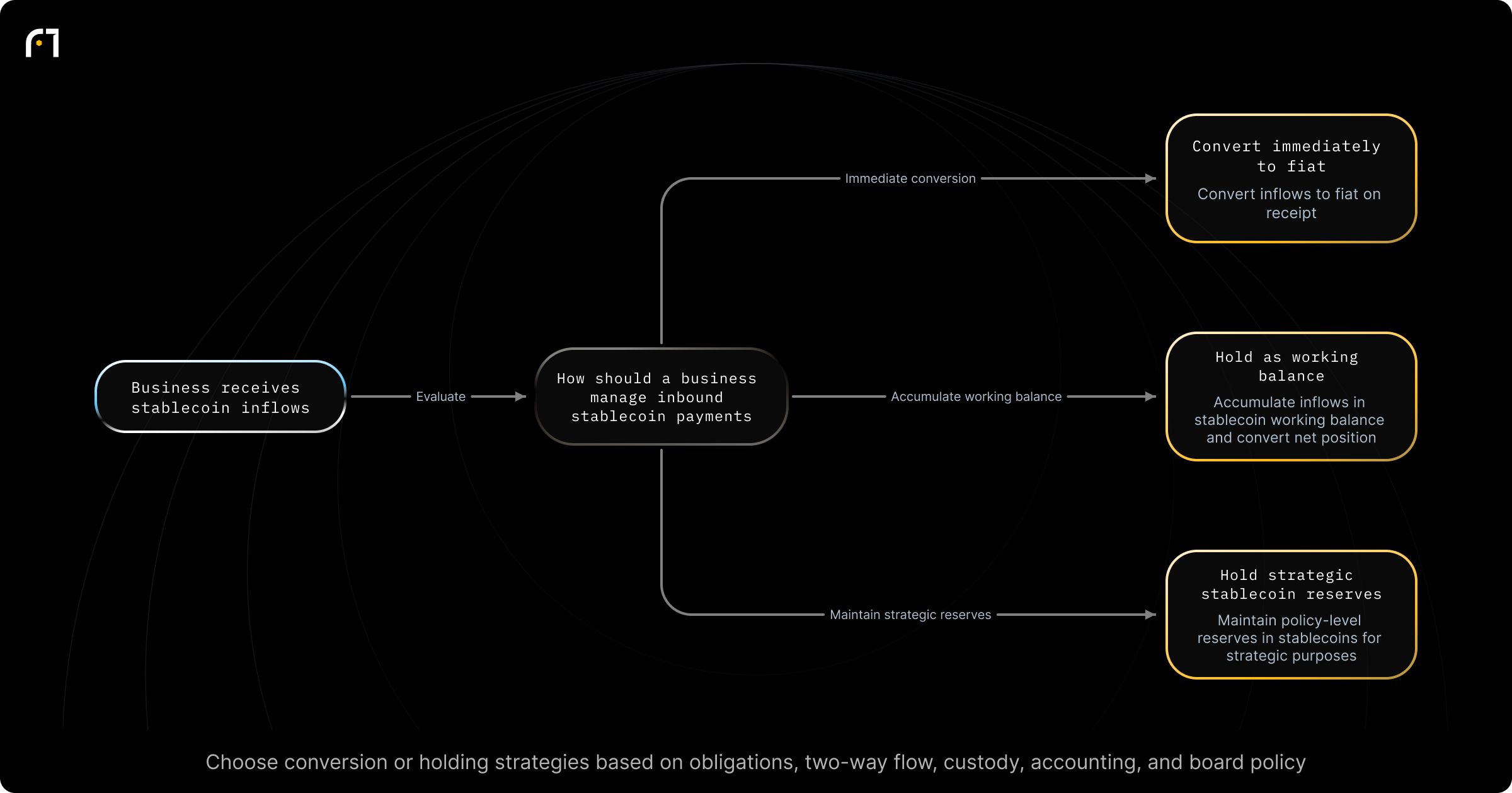 Decision diagram: Stablecoin inflow handling strategy (Convert, Hold as working balance, Hold strategically). How should a business manage inbound stablecoin payments? Outcomes: Convert every inflow to fiat on receipt (fiat-first treasury); Accumulate inflows in a stablecoin working balance and convert net position (hybrid treasury); Maintain a policy-level portion of reserves in stablecoins for strategic reasons...