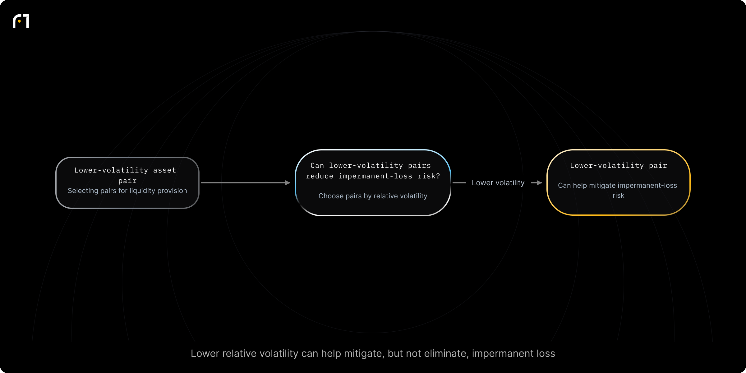 Decision diagram: Choose trading pairs to mitigate impermanent loss. Which trading pairs should a liquidity provider select to reduce impermanent loss risk? Outcomes: Helps mitigate the risk of impermanent loss