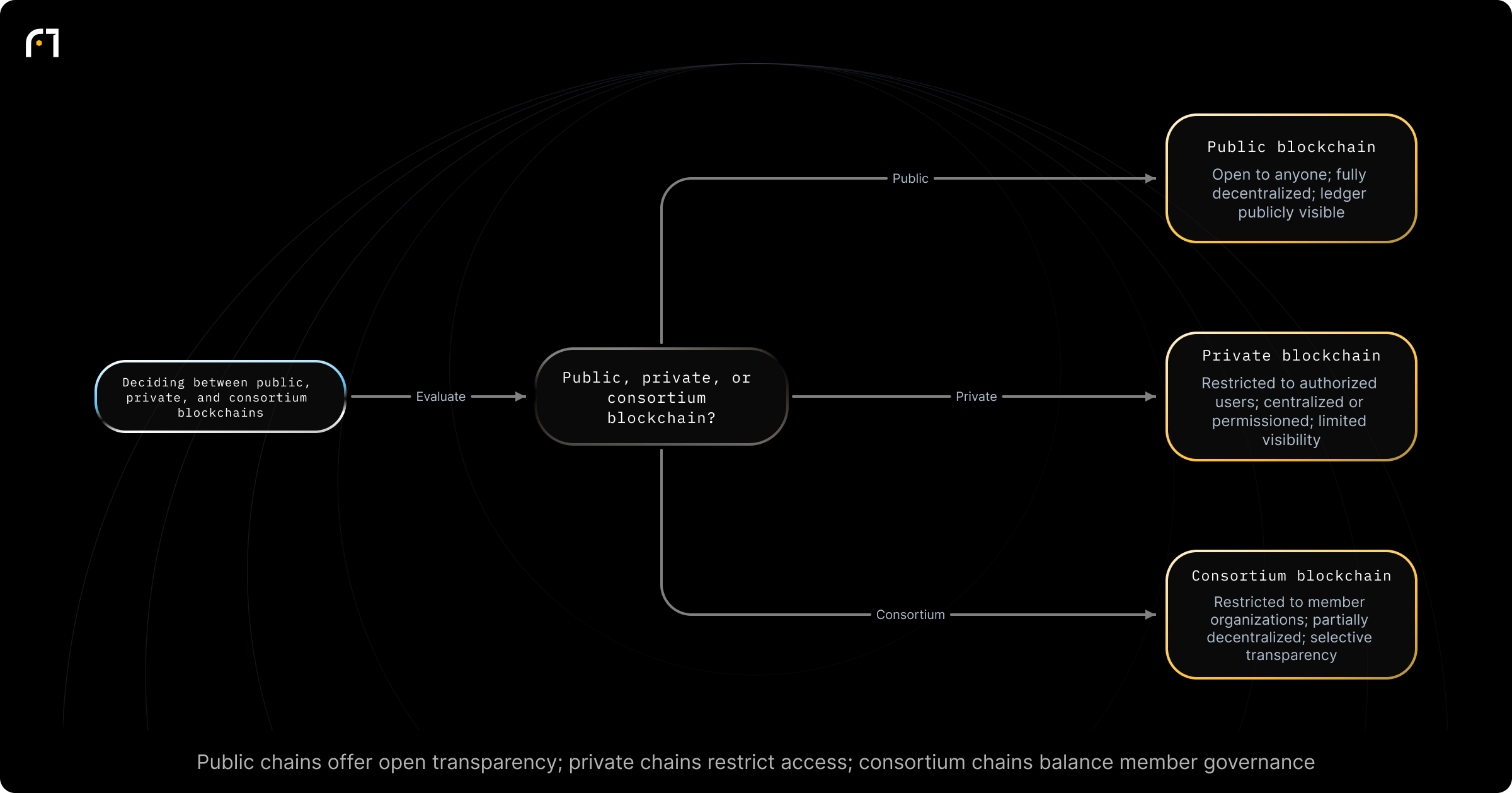 Decision diagram: Select the appropriate blockchain type: public, private, or consortium. Which blockchain access model fits the organization's needs? Outcomes: Public: Open to anyone; fully decentralized; ledger publicly visible; Private: Restricted to authorized users; centralized or permissioned; visibility limited to participants; often used by businesses needing greater control; Consortium: Restricted to...