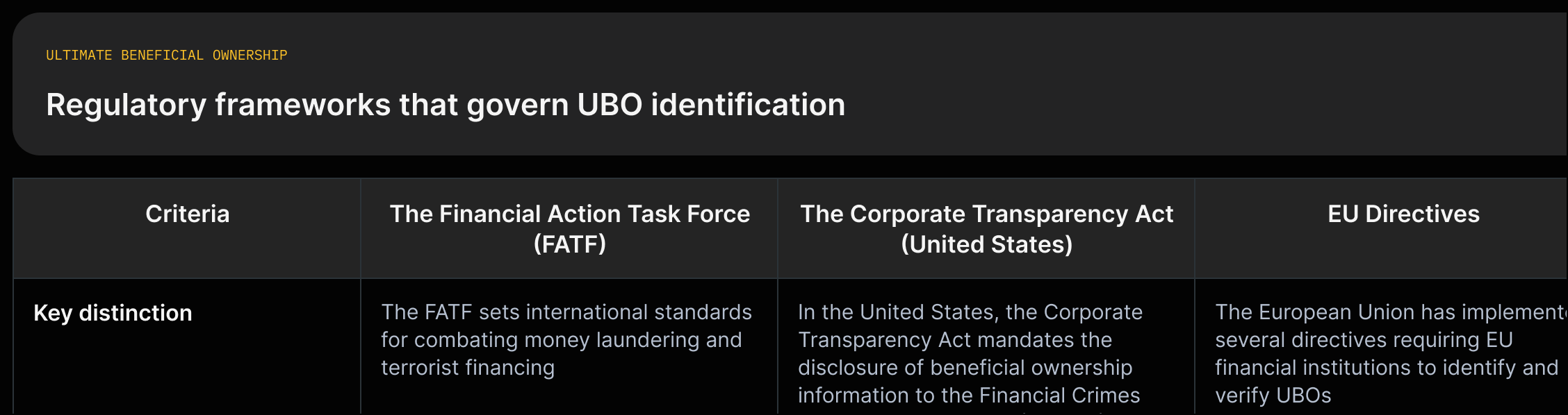 Three columns comparing FATF, the U.S. Corporate Transparency Act, and EU directives with a short quote on scope/requirement for each.