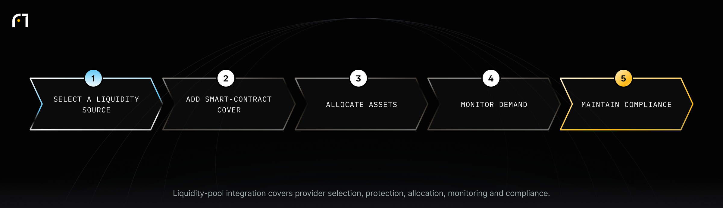 How to Integrate Liquidity Pools into Payment Processing. Liquidity-pool integration covers provider selection, protection, allocation, monitoring and compliance.