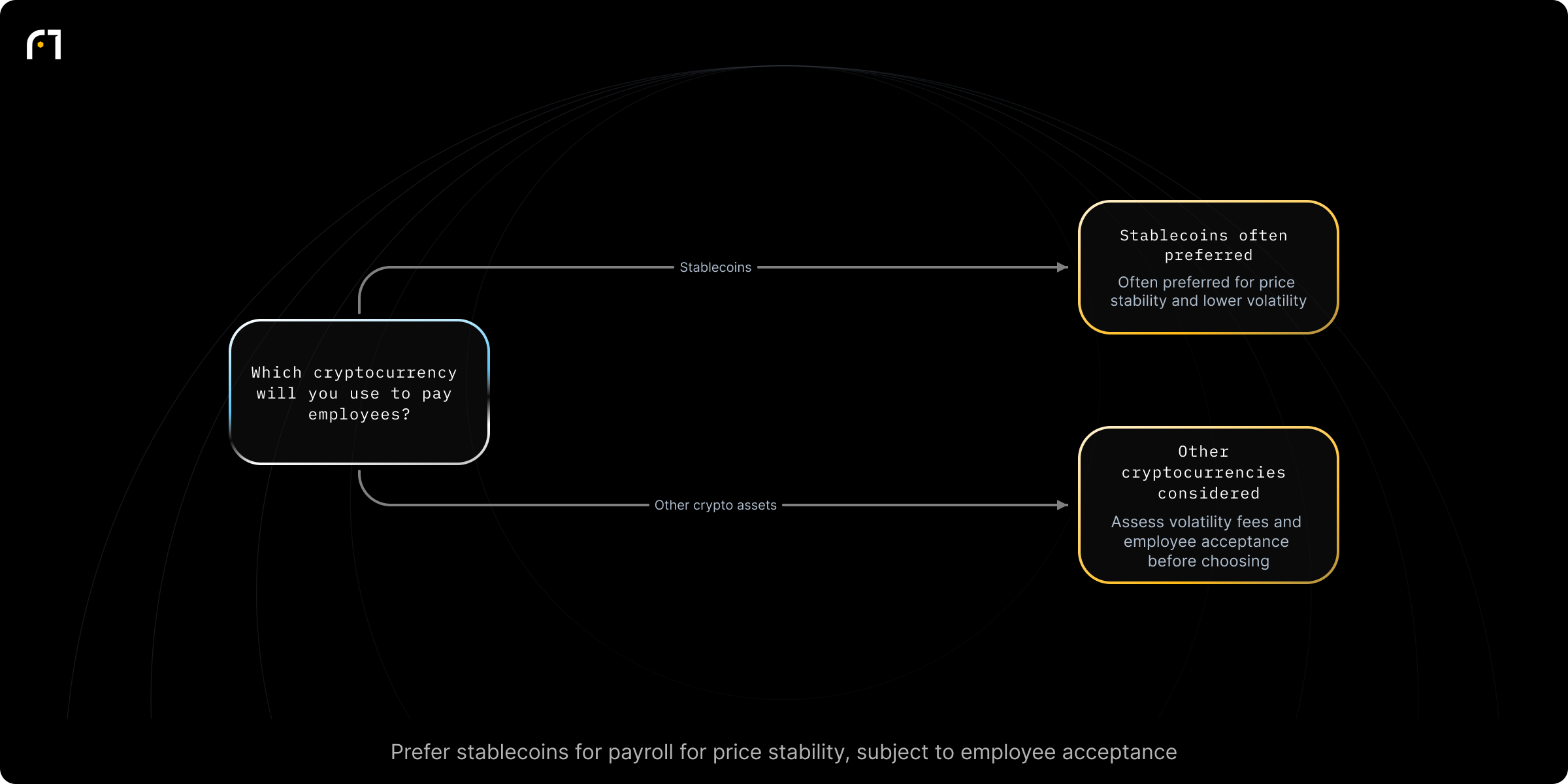 Decision diagram: Which cryptocurrency should you use for payroll?. Which cryptocurrency will you use to pay employees? Outcomes: Stablecoins (e.g., USDT or USDC) — often preferred due to price stability and lower volatility.; Other cryptocurrencies — consider stability, transaction fees, and acceptance by employees before selecting.