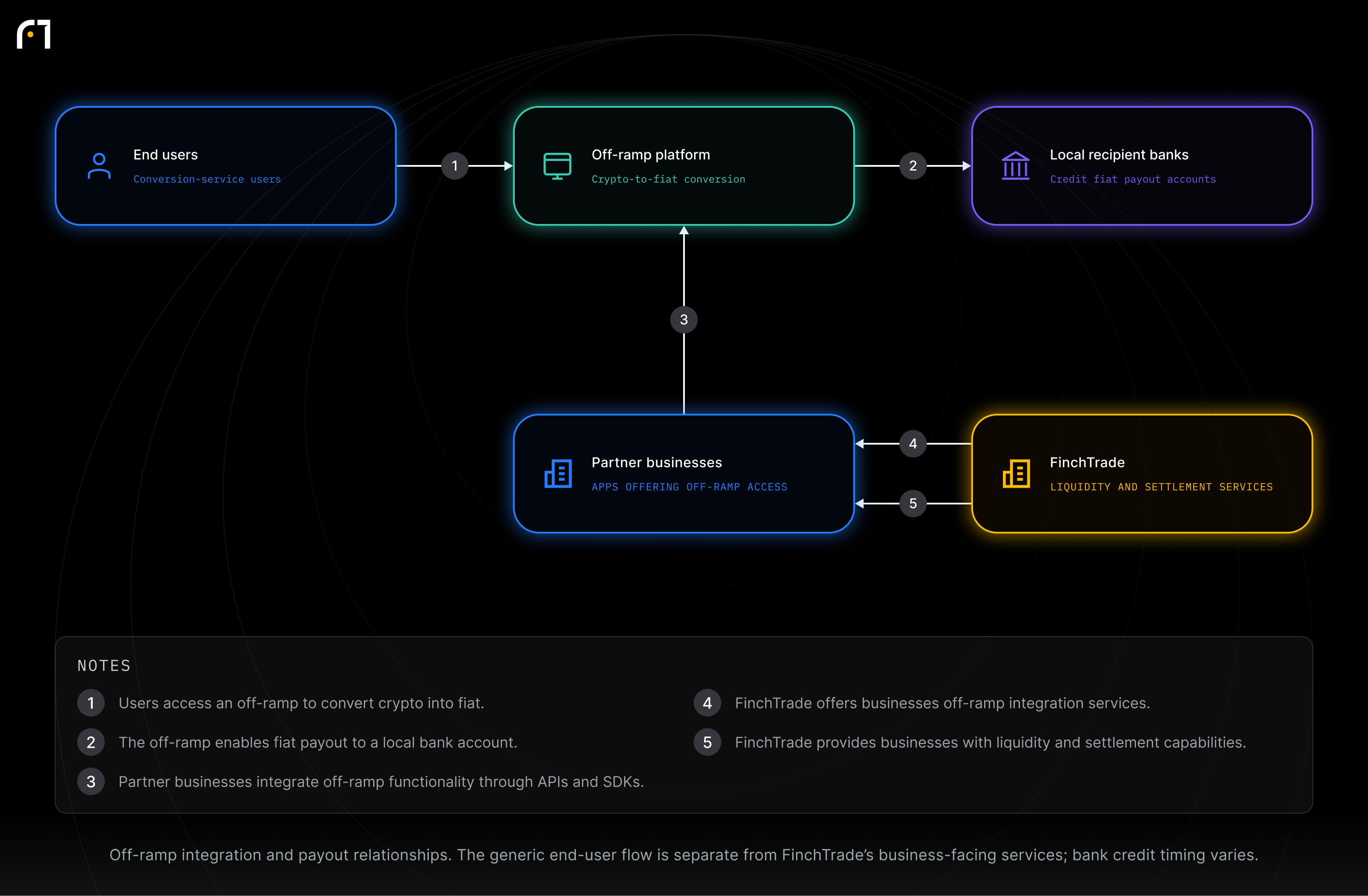 Off-ramp platform; Partner businesses; End users; Local recipient banks; FinchTrade. Off-ramp integration and payout relationships. The generic end-user flow is separate from FinchTrade’s business-facing services; bank credit timing varies.