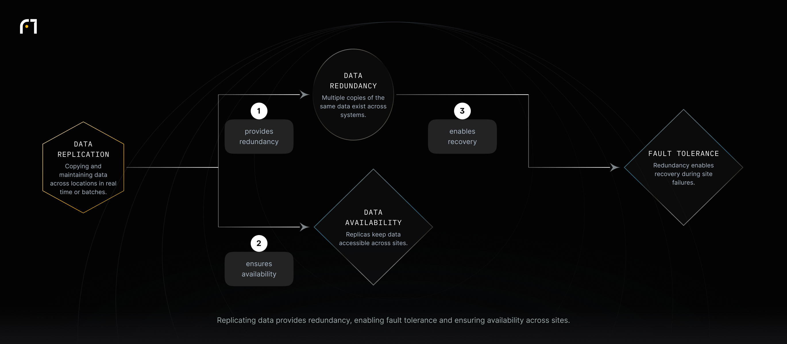Compound diagram where data replication provides redundancy, redundancy enables fault tolerance, and replication also ensures data availability across sites.