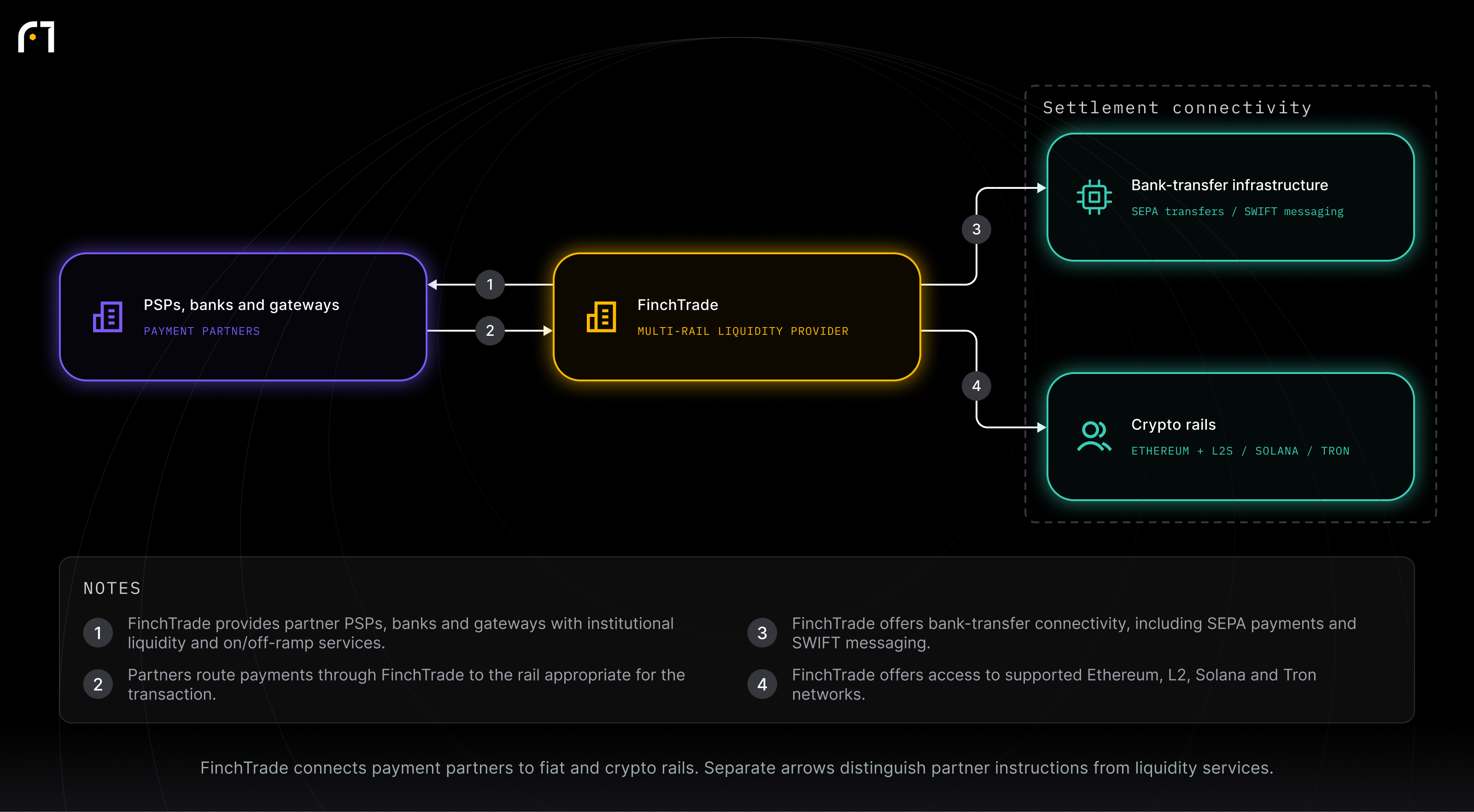 FinchTrade; PSPs, banks and gateways; Bank-transfer infrastructure; Crypto rails. FinchTrade connects payment partners to fiat and crypto rails. Separate arrows distinguish partner instructions from liquidity services.