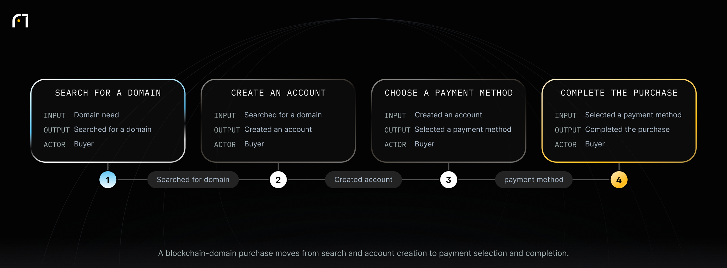 Step-by-Step Guide to Domain Purchase. A blockchain-domain purchase moves from search and account creation to payment selection and completion.