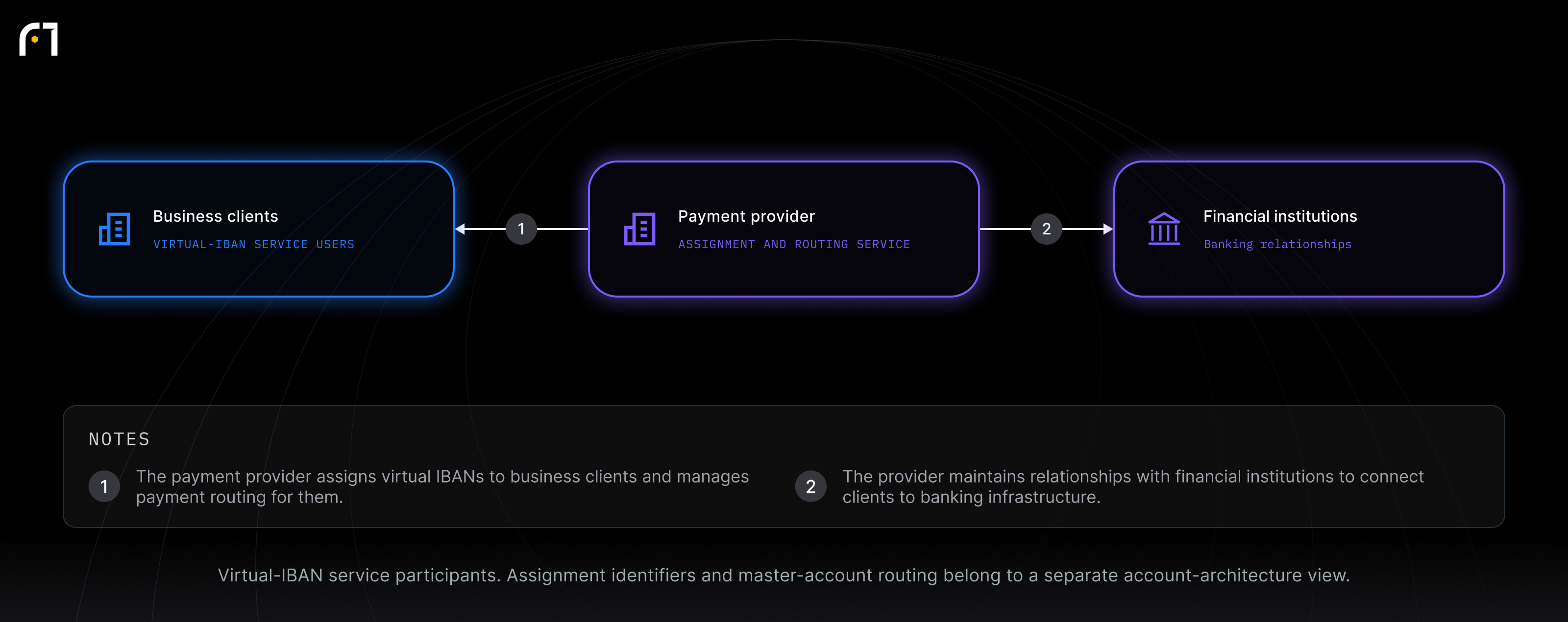 Business clients; Payment provider; Financial institutions. Virtual-IBAN service participants. Assignment identifiers and master-account routing belong to a separate account-architecture view.