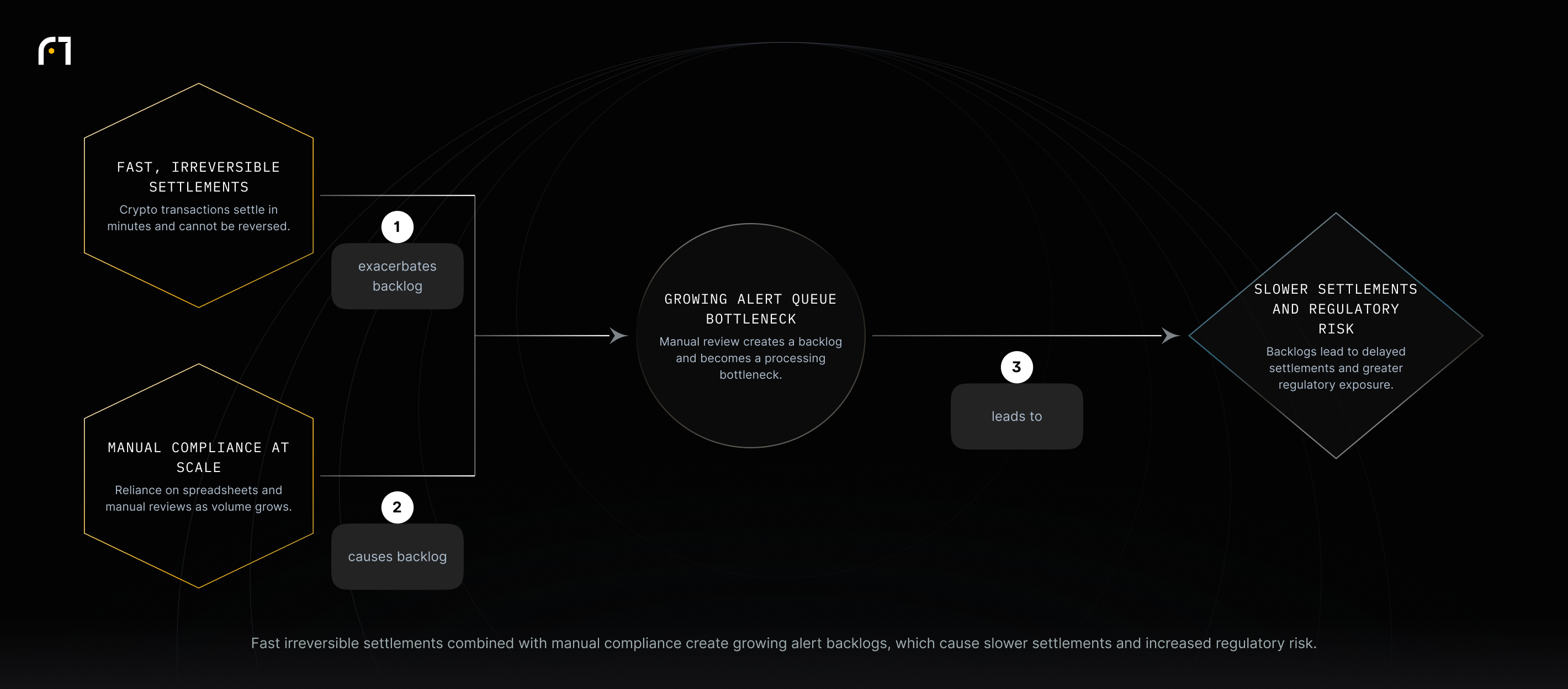 Diagram showing fast irreversible settlements and manual compliance converging to create a growing alert backlog that results in slower settlements and regulatory exposure.
