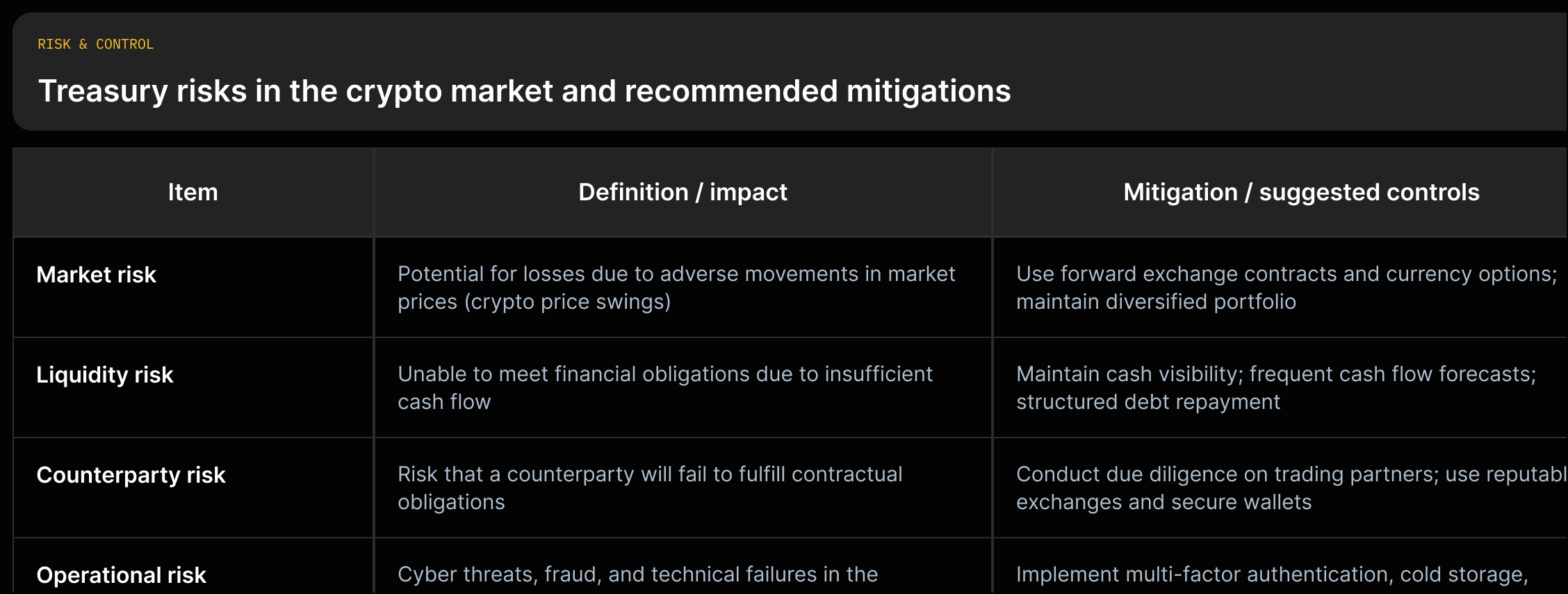 Grid: rows = Market risk, Liquidity risk, Counterparty risk, Operational risk; columns = definition/impact and recommended mitigations; each cell cites the source.
