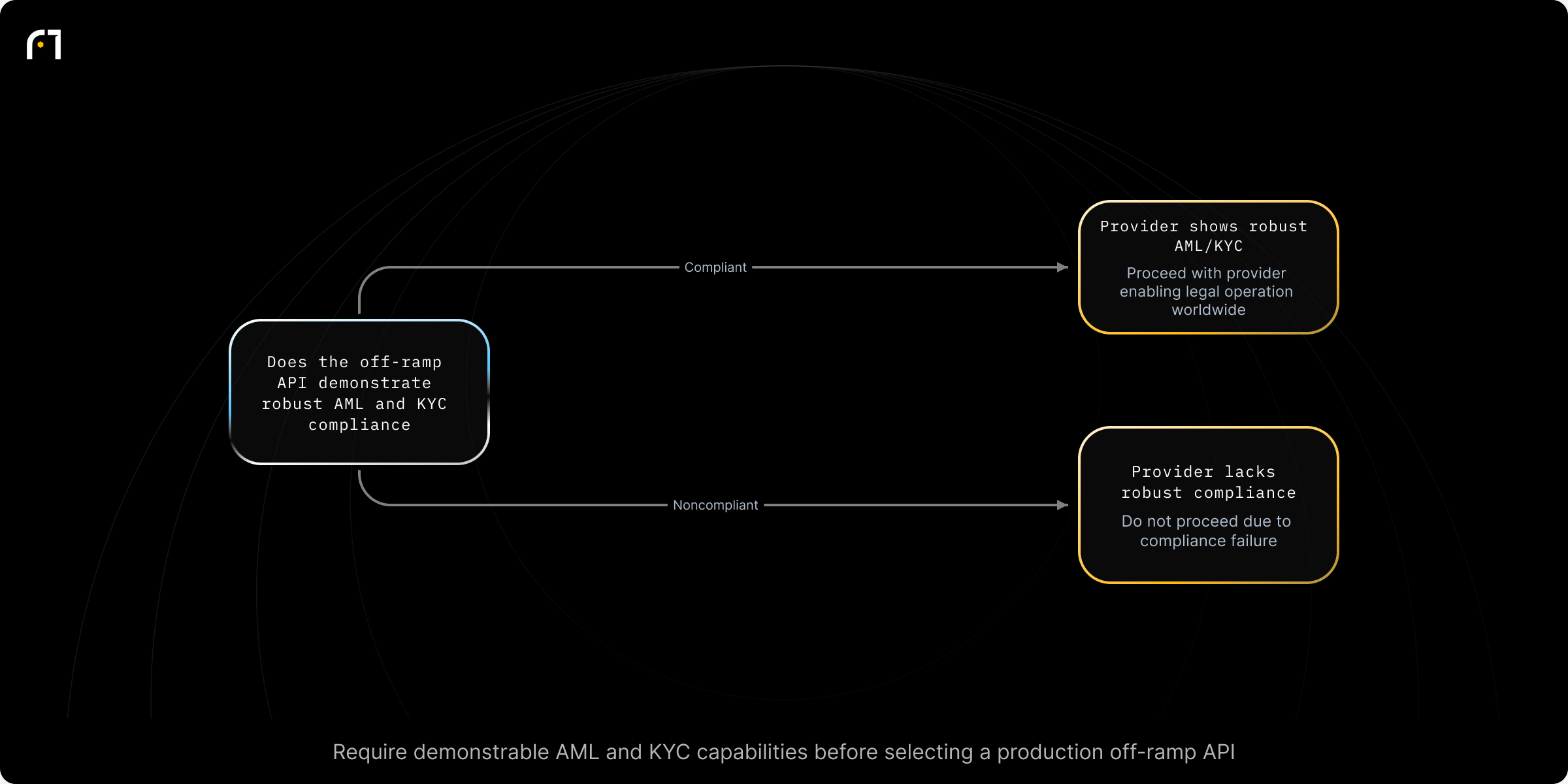 Decision diagram: Off-ramp API eligibility: must demonstrate robust compliance. Does the off-ramp API demonstrate robust compliance capabilities (AML/KYC)? Outcomes: Proceed with provider (enables legal operation worldwide); Do not proceed (fails fundamental requirement)