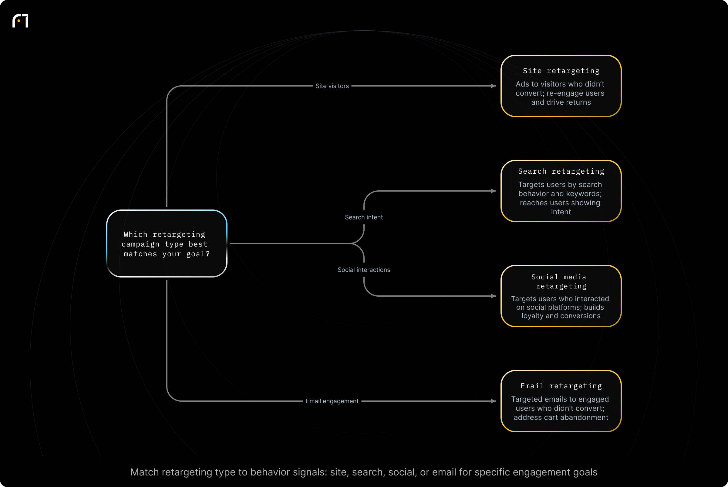 Decision diagram: Choose a retargeting campaign type. Which retargeting campaign type best matches your goal? Outcomes: Site retargeting — Ads to users who visited your website but didn’t convert; best for re‑engaging site visitors and encouraging return visits.; Search retargeting — Targets users based on search behavior and keywords; best for reaching users showing intent via search.; Social media retargeting —...