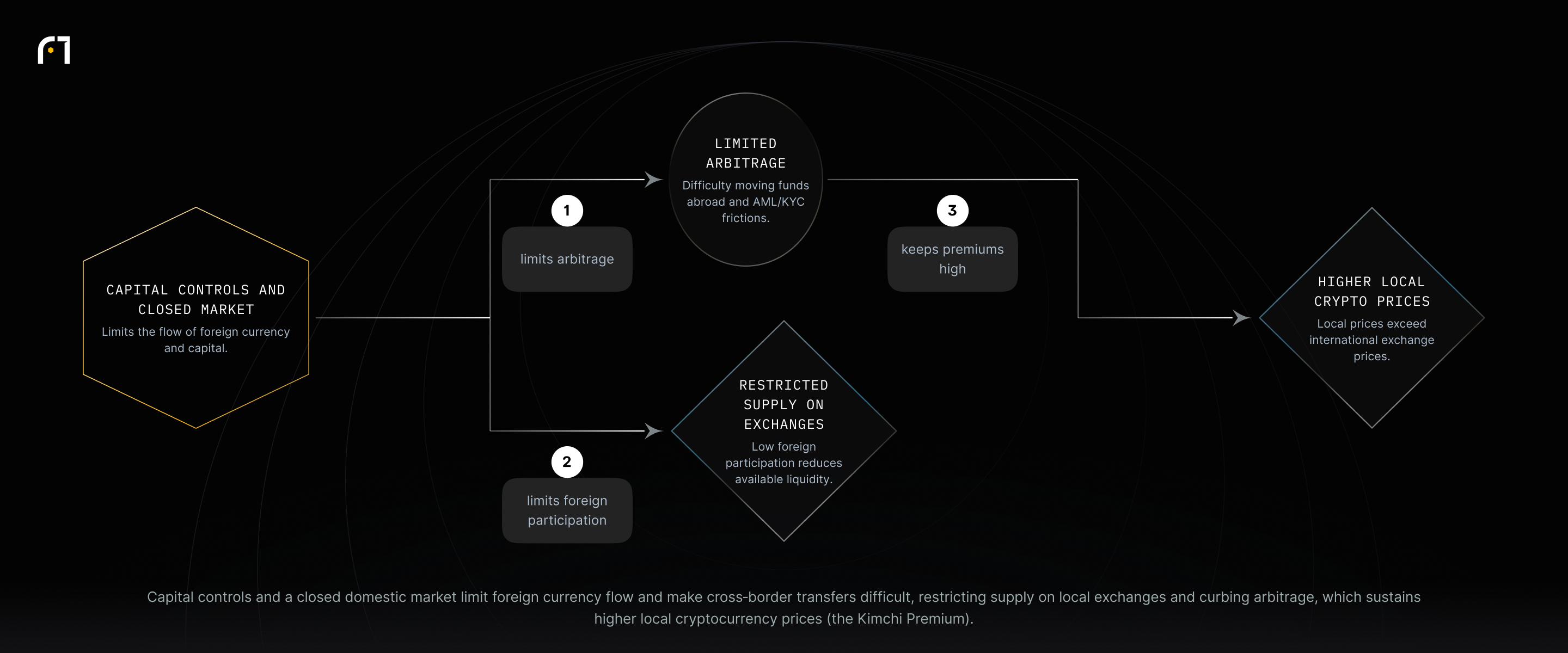 Capital controls and a closed market reduce foreign currency flow and make moving funds abroad difficult, which limits arbitrage and foreign participation. These effects restrict supply on local exchanges and help sustain higher local crypto prices known as the Kimchi Premium.