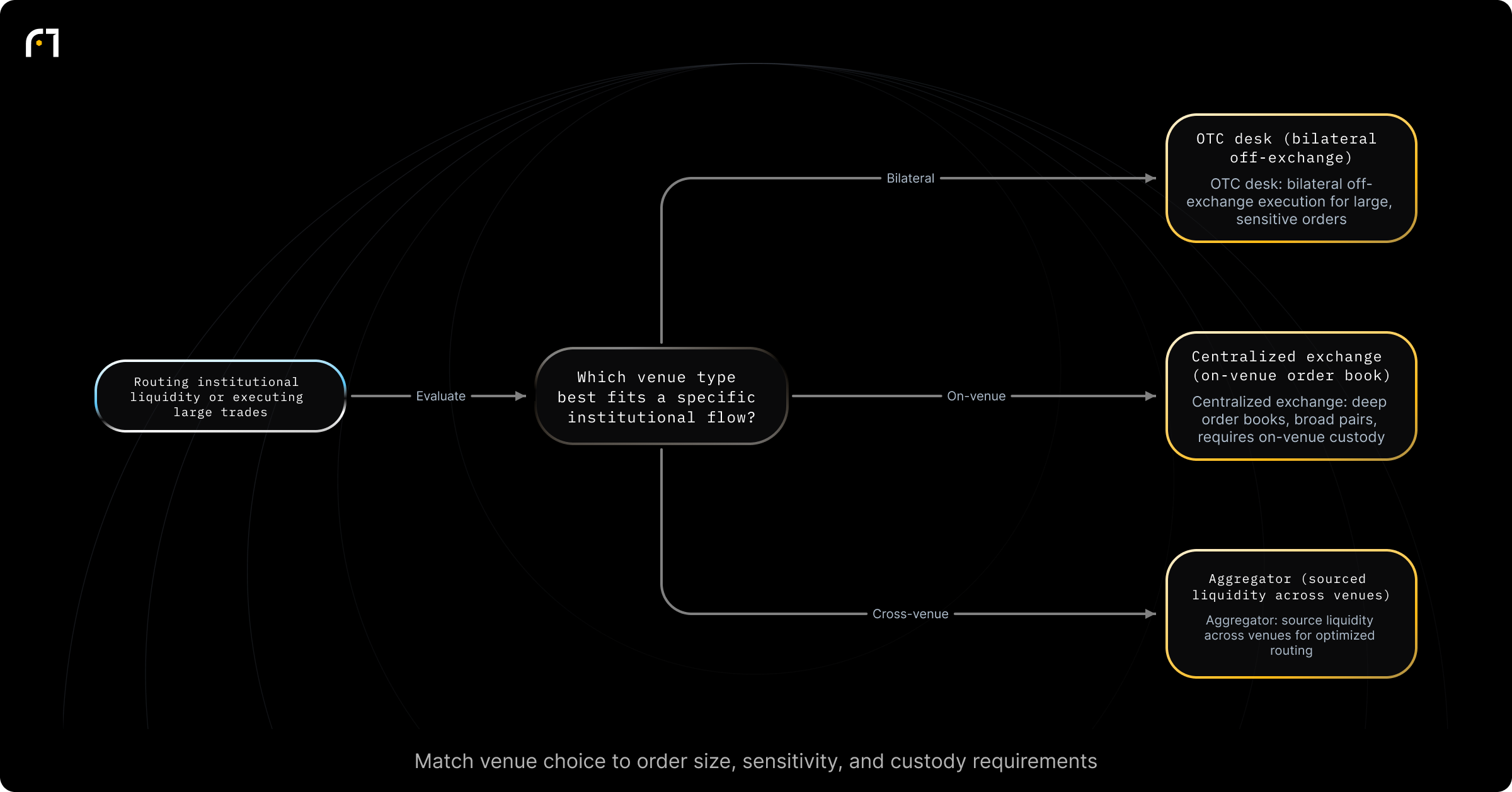 Decision diagram: Select execution venue: OTC desk vs Exchange vs Aggregator. Which venue type best fits a specific institutional flow? Outcomes: Use an OTC desk — bilateral, off-exchange execution for large size without public order-book exposure; Use a centralized exchange — deep order books and broad pair coverage but requires holding assets on-venue; Use an aggregator — source liquidity across venues for...