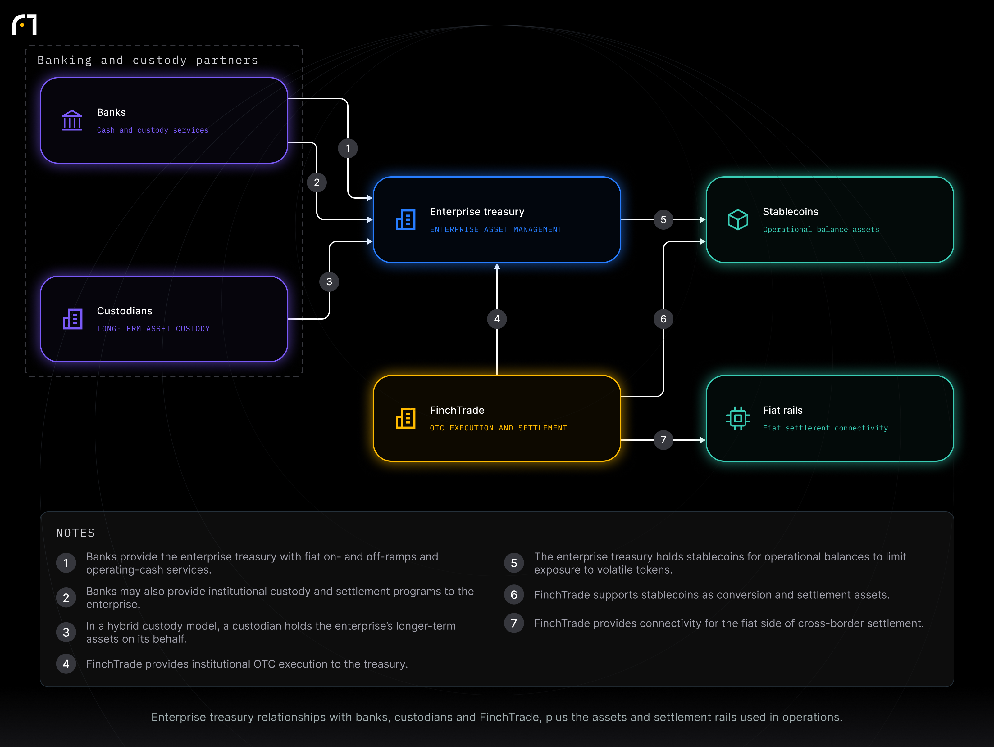 Enterprise treasury; Banks; Custodians; Stablecoins; Fiat rails; FinchTrade. Enterprise treasury relationships with banks, custodians and FinchTrade, plus the assets and settlement rails used in operations.