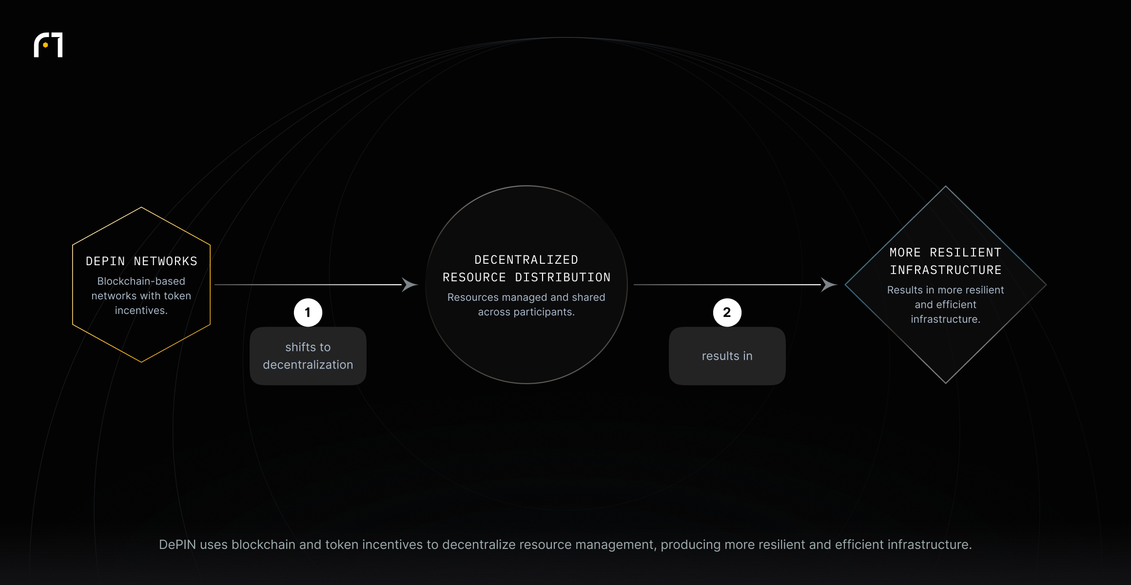 DePIN networks decentralize management and distribution of physical infrastructure resources, which results in more resilient and efficient infrastructure.