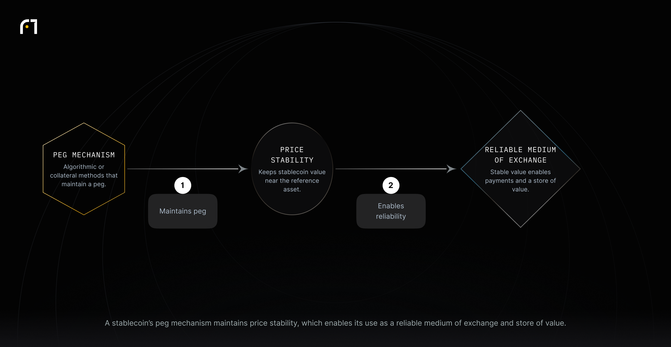 Peg mechanisms keep a stablecoin's value near the reference asset, enabling it to function as a reliable medium of exchange and store of value.