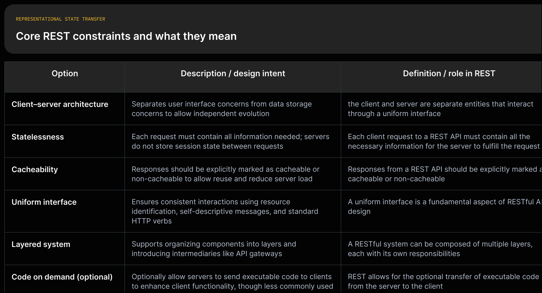 Vertical list of REST constraints (client-server, stateless, cacheable, uniform interface, layered system, code on demand) with one-line explanations from the source.