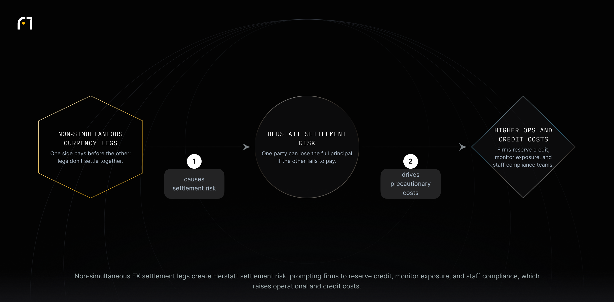 Flow chart: Non‑simultaneous currency legs cause Herstatt settlement risk, which leads firms to reserve credit lines, monitor exposure, and staff compliance teams, increasing operational and credit costs.