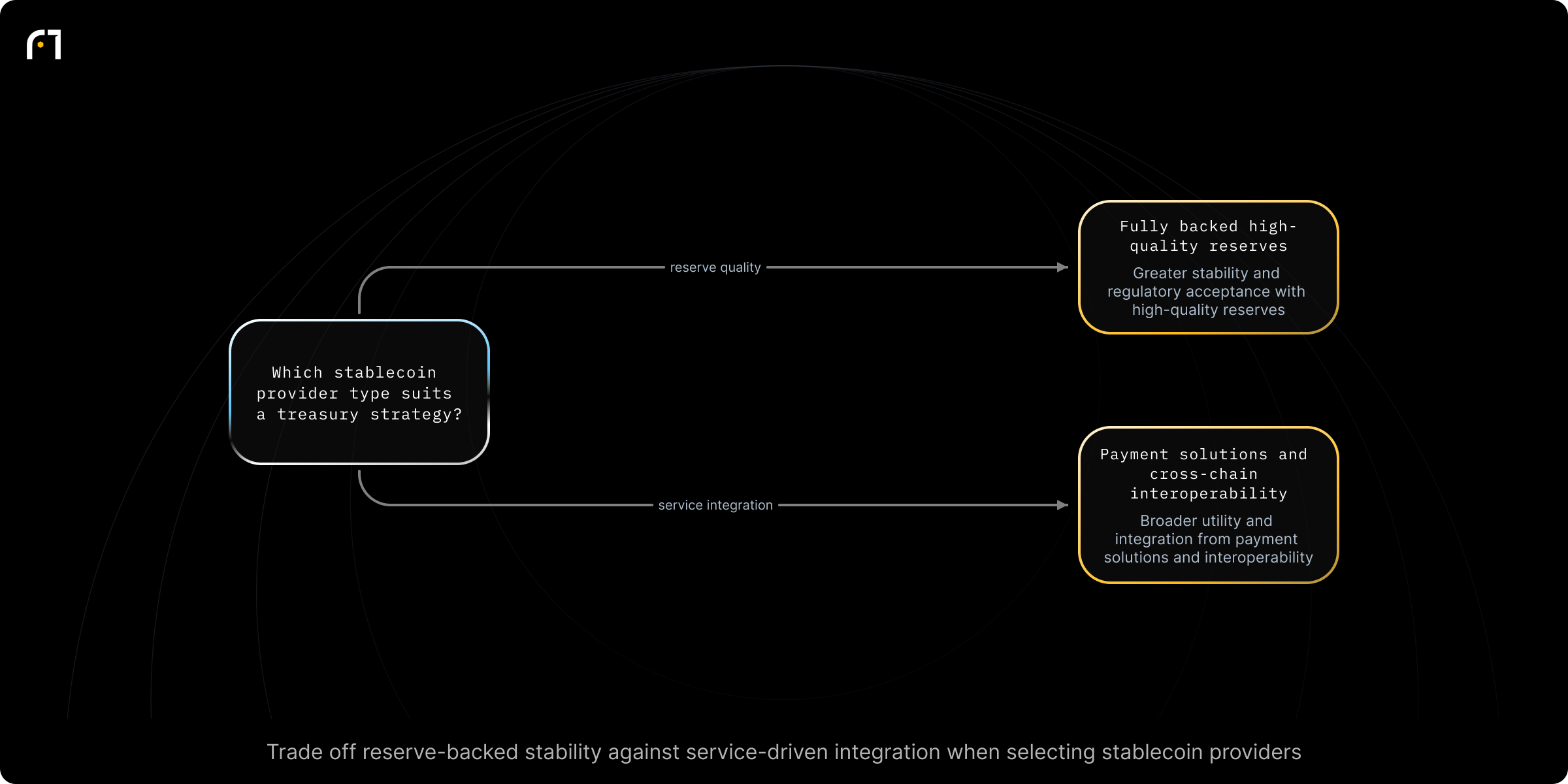 Decision diagram: Select stablecoin providers based on backing and service characteristics. Which type of stablecoin provider should an organization select for a treasury strategy? Outcomes: Provider with fully backed reserves in high-quality assets — greater stability and regulatory acceptance; Provider offering payment solutions or cross-chain interoperability — broader utility and integration capabilities