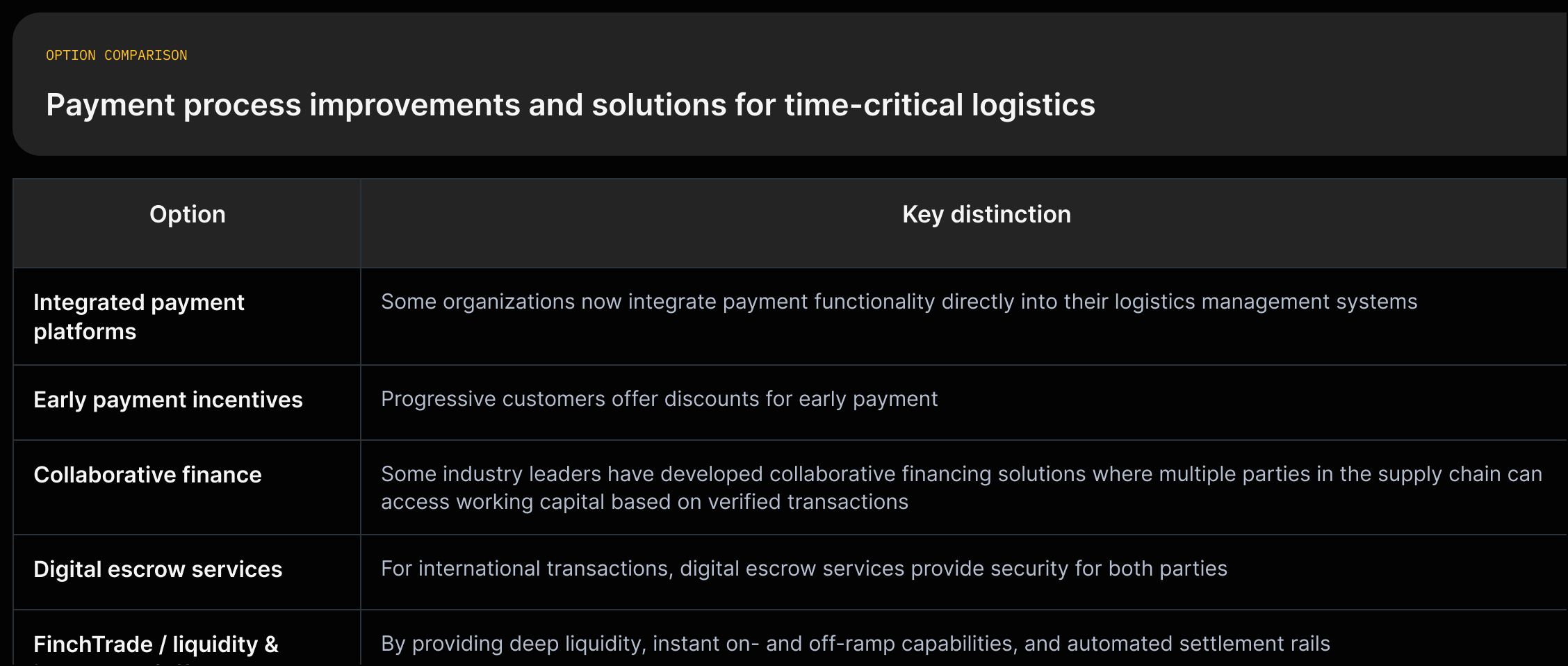 A grid showing solution approaches (integrated payment platforms, early payment incentives, collaborative finance, digital escrow, and liquidity/on-off ramps) with how each speeds settlement, who benefits, integration needs, risk/security notes, and working capital impact.