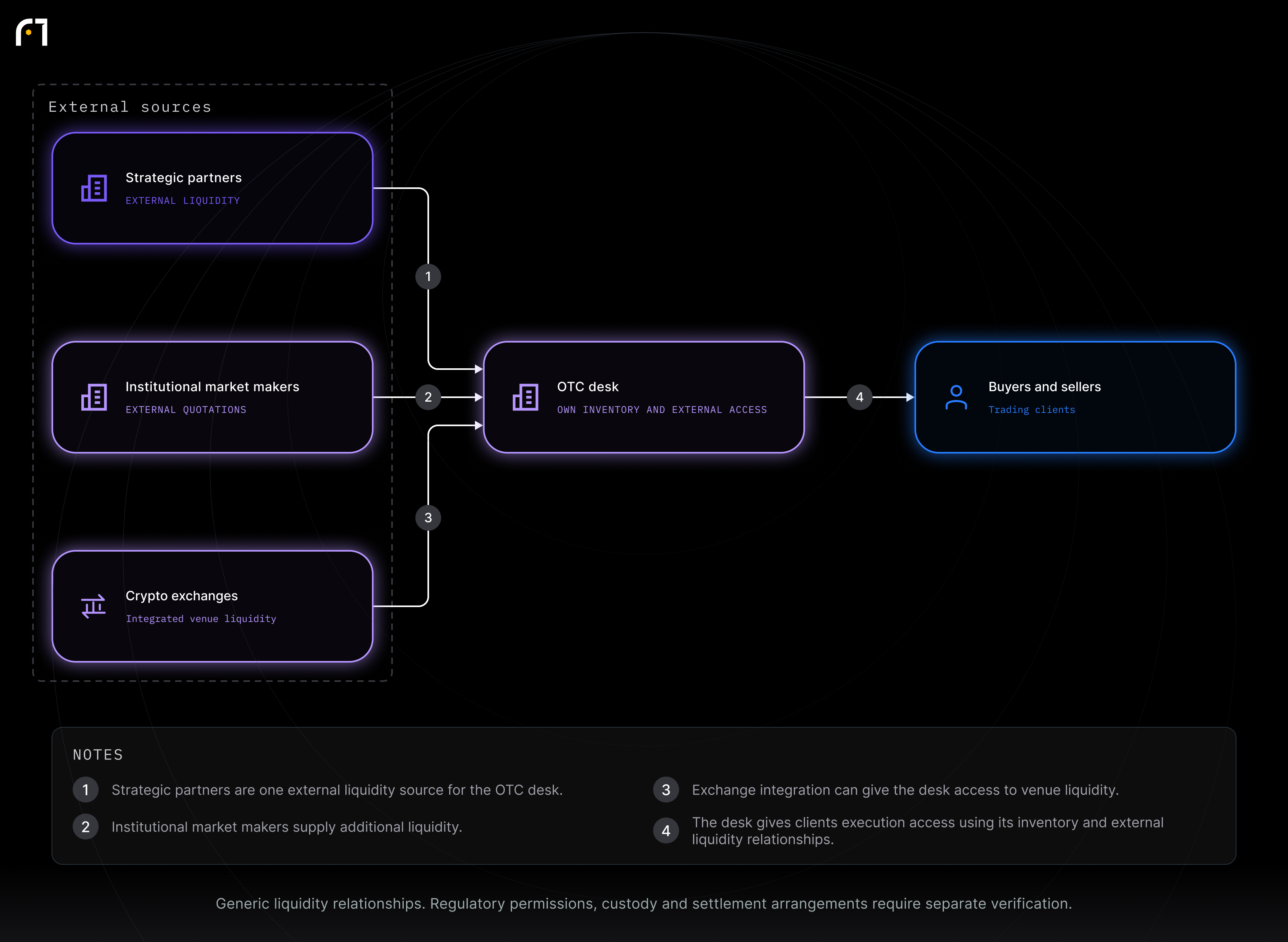 Strategic partners; Institutional market makers; Crypto exchanges; OTC desk; Buyers and sellers. Generic liquidity relationships. Regulatory permissions, custody and settlement arrangements require separate verification.