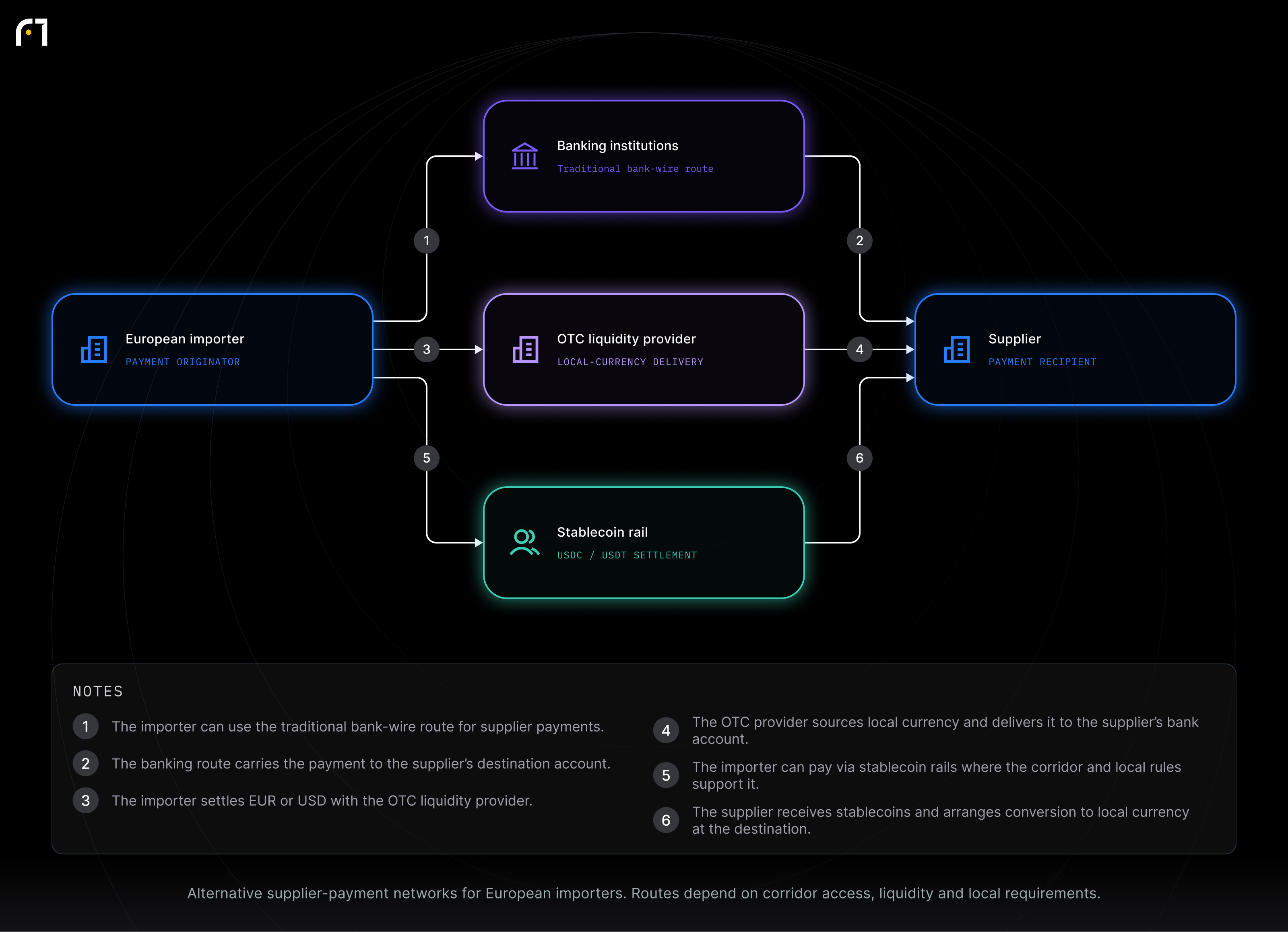 European importer; Banking institutions; OTC liquidity provider; Stablecoin rail; Supplier. Alternative supplier-payment networks for European importers. Routes depend on corridor access, liquidity and local requirements.