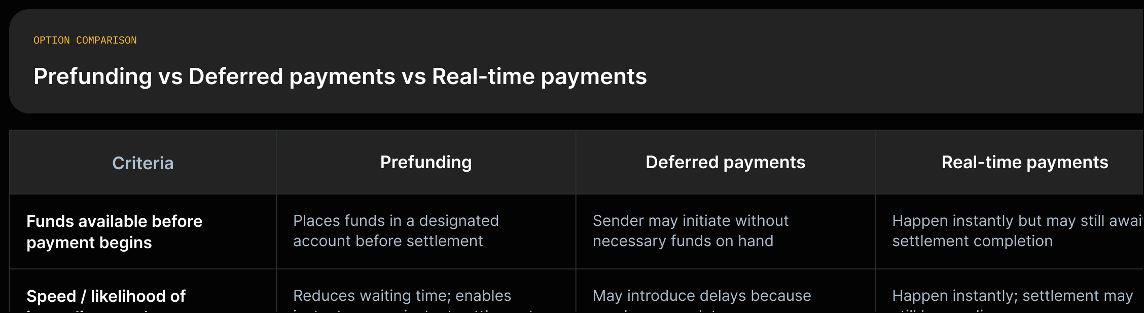 Compare three payment methods (Prefunding; Deferred payments; Real-time payments) across two dimensions: whether funds are available before initiation and expected speed/settlement; each cell cites the source quote.