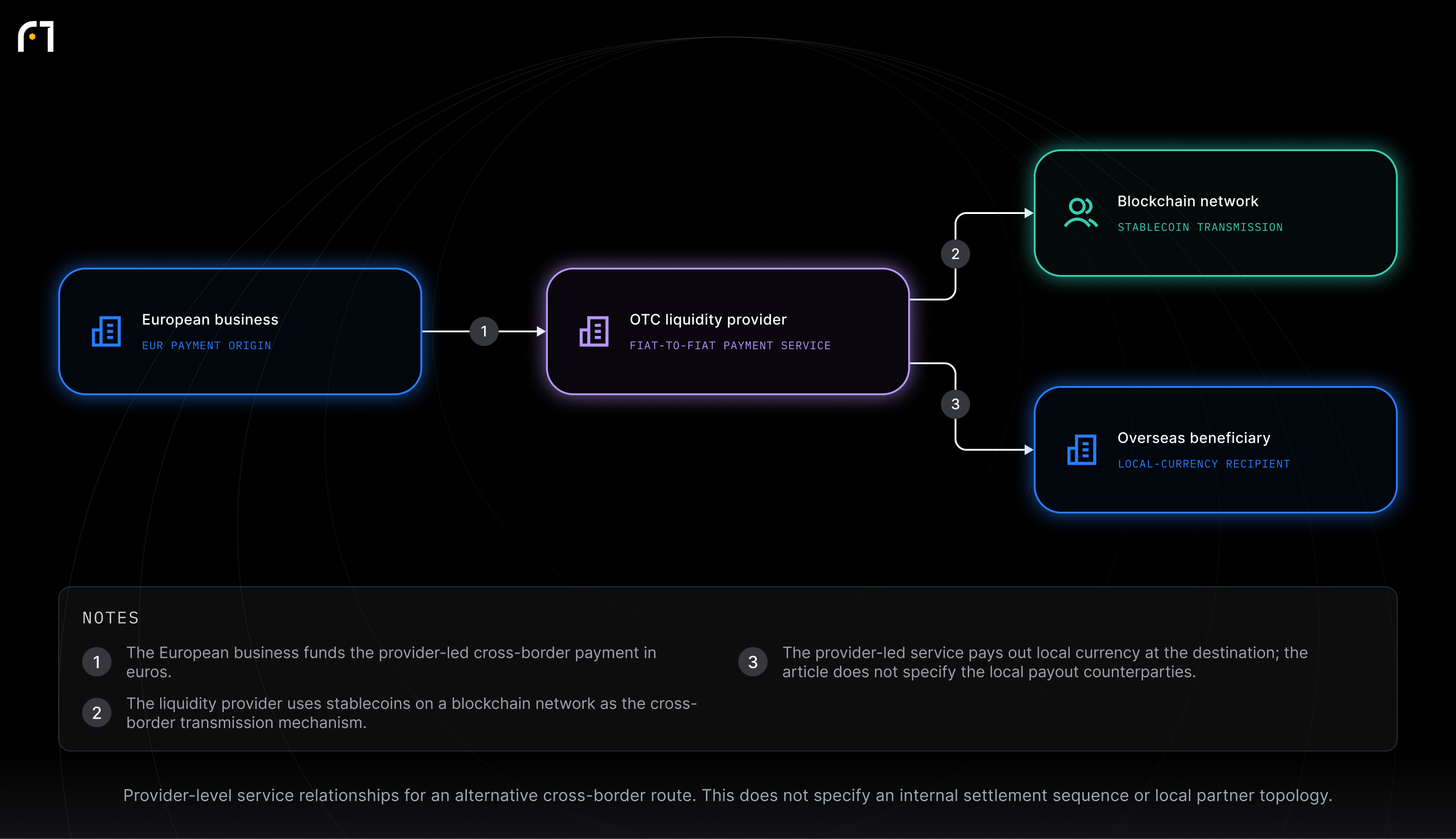 European business; OTC liquidity provider; Blockchain network; Overseas beneficiary. Provider-level service relationships for an alternative cross-border route. This does not specify an internal settlement sequence or local partner topology.