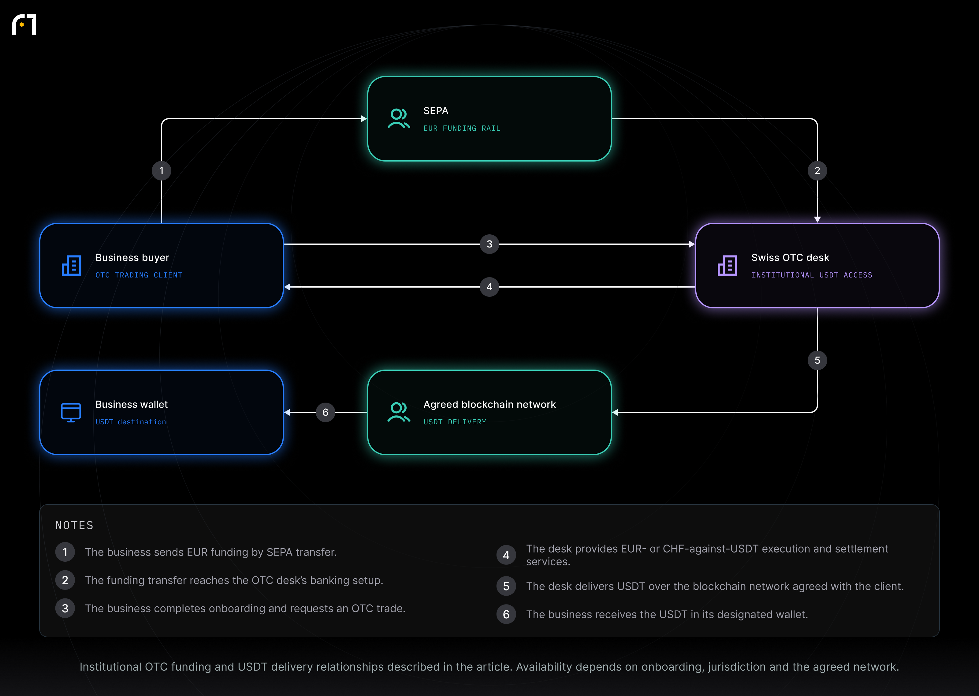Business buyer; Swiss OTC desk; SEPA; Agreed blockchain network; Business wallet. Institutional OTC funding and USDT delivery relationships described in the article. Availability depends on onboarding, jurisdiction and the agreed network.