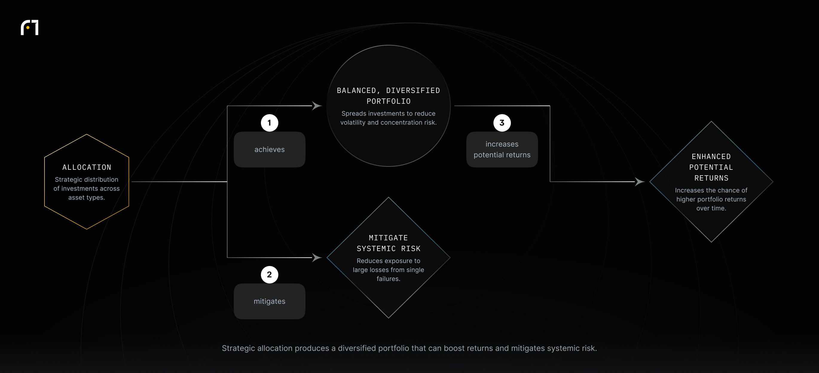 Allocation across assets creates a balanced, diversified portfolio. That diversification increases potential returns and also mitigates systemic risk by reducing large-loss exposure.