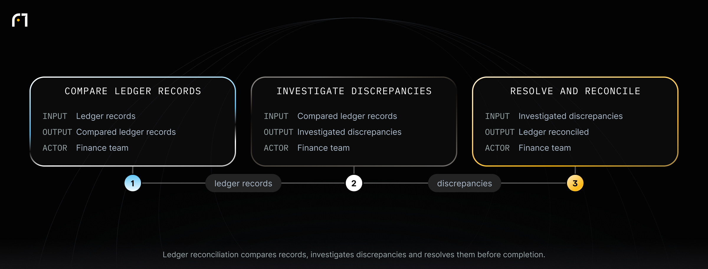 General Ledger Reconciliation Process. Ledger reconciliation compares records, investigates discrepancies and resolves them before completion.