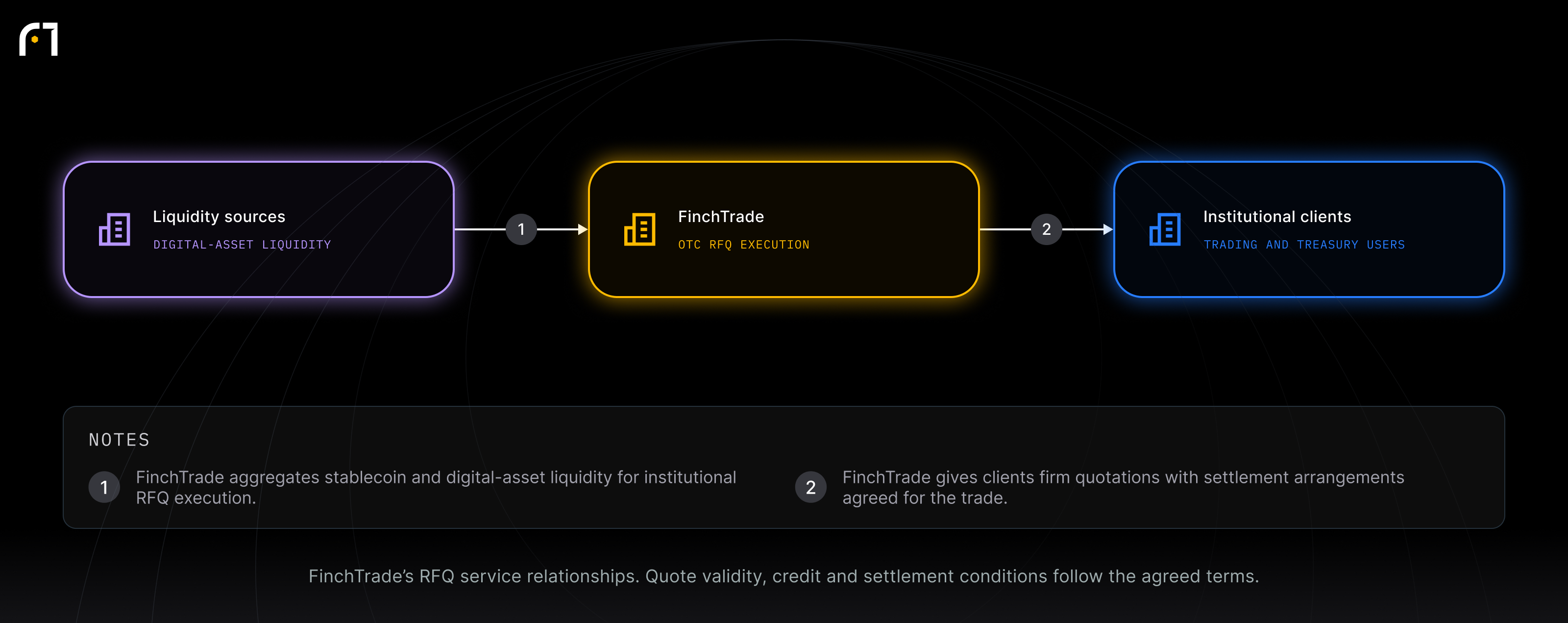 Liquidity sources; FinchTrade; Institutional clients. FinchTrade’s RFQ service relationships. Quote validity, credit and settlement conditions follow the agreed terms.