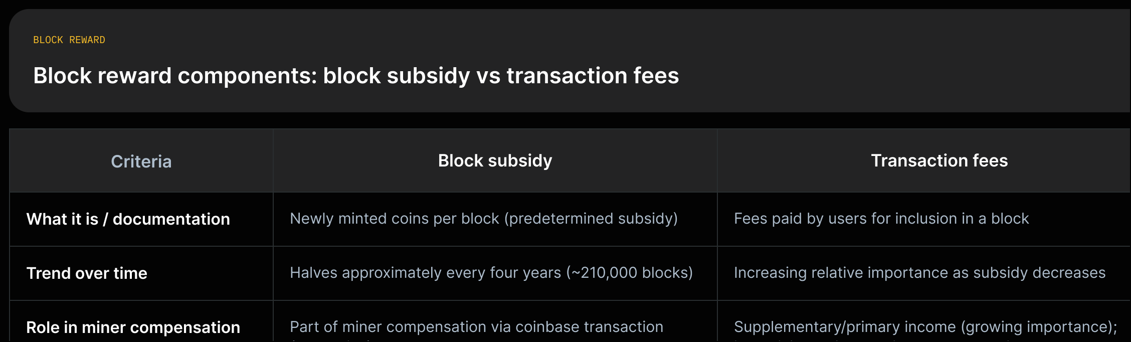 Two-column comparison: 'Block subsidy' vs 'Transaction fees' with short quotes describing each component, trend, and role.