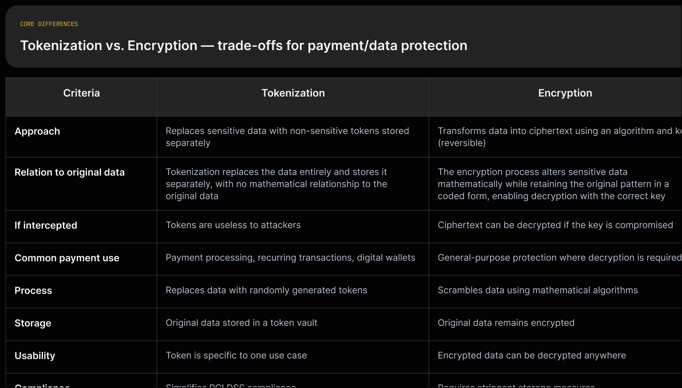 Two-column table comparing tokenization and encryption on approach, reversibility, relation to original data, intercept risk, and common payment uses with source quotes.