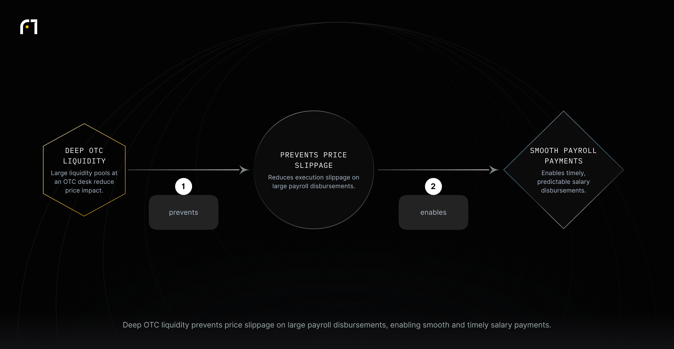 Diagram illustrating that deep liquidity at an OTC desk prevents execution slippage on large payrolls, which enables smooth, timely salary disbursements. Nodes and edges map directly to the source claim.