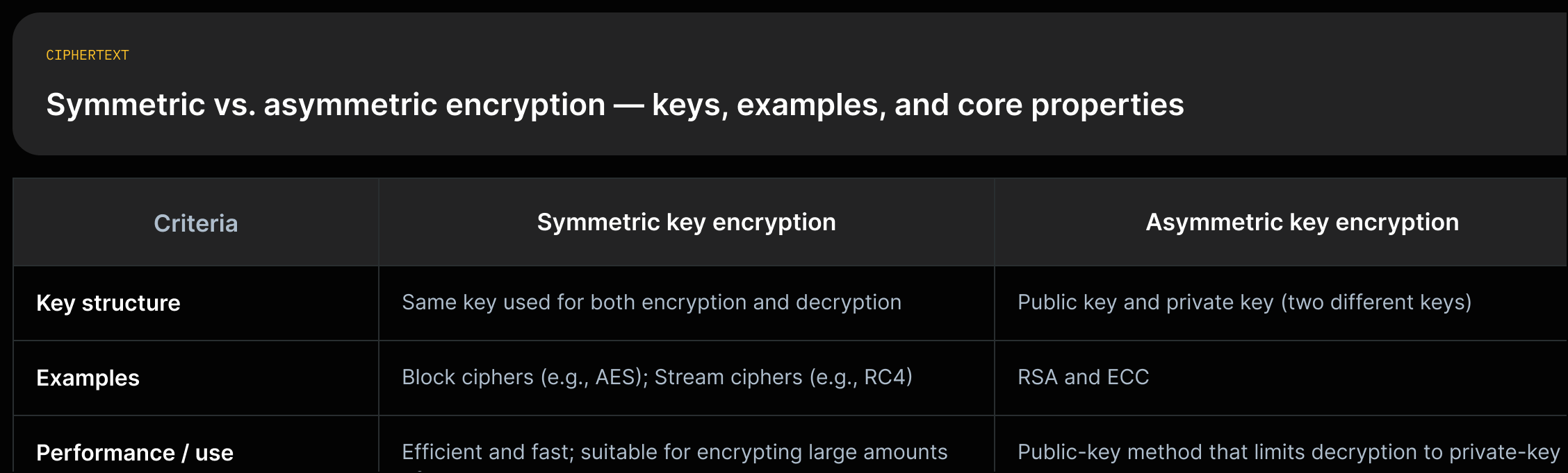 Two-column comparison: symmetric encryption (single shared key; AES/RC4; efficient for large data) vs asymmetric encryption (public/private key pair; RSA/ECC; decryption limited to private-key holder).