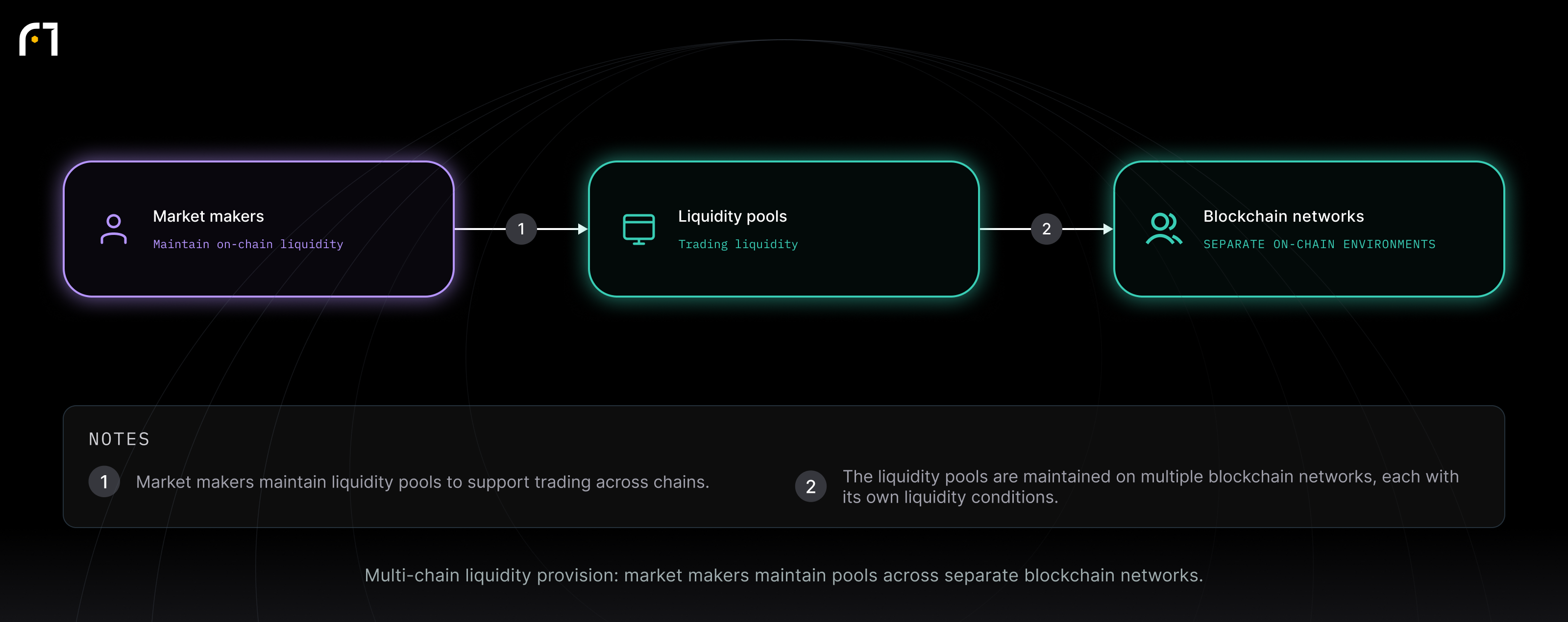 Market makers; Liquidity pools; Blockchain networks. Multi-chain liquidity provision: market makers maintain pools across separate blockchain networks.