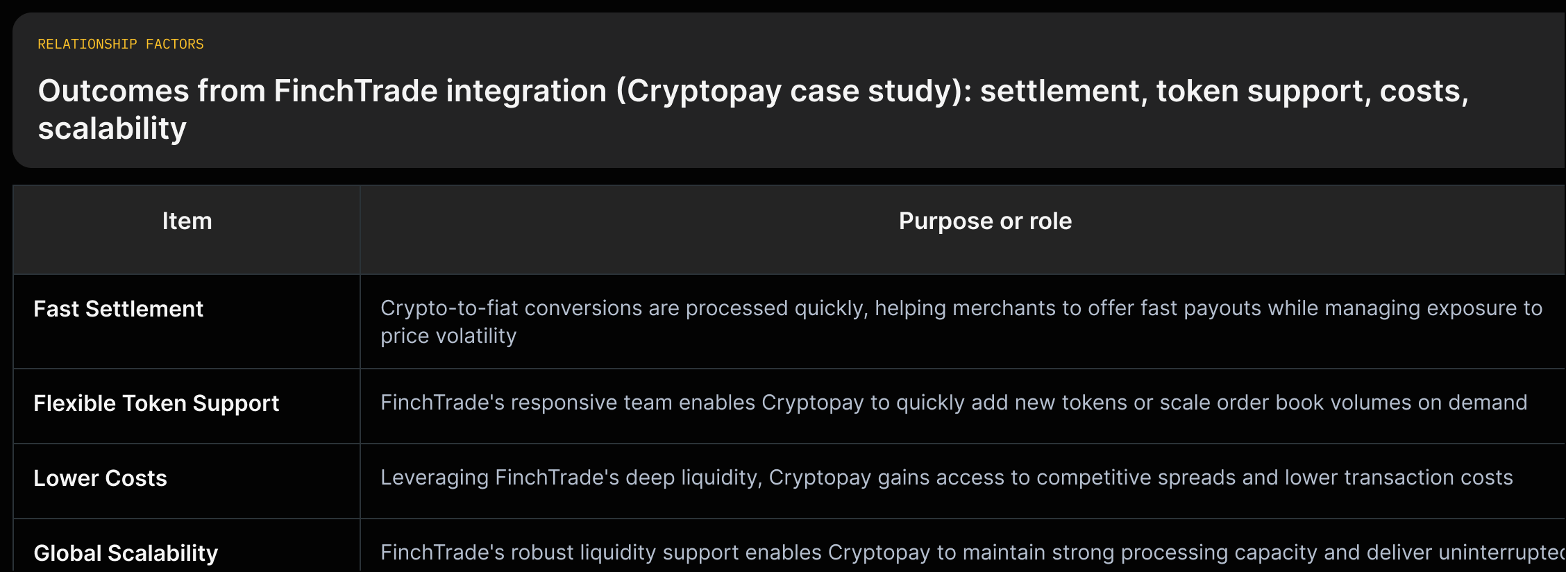 Panels listing Fast Settlement, Flexible Token Support, Lower Costs, Global Scalability — each with the quoted one-line outcome.