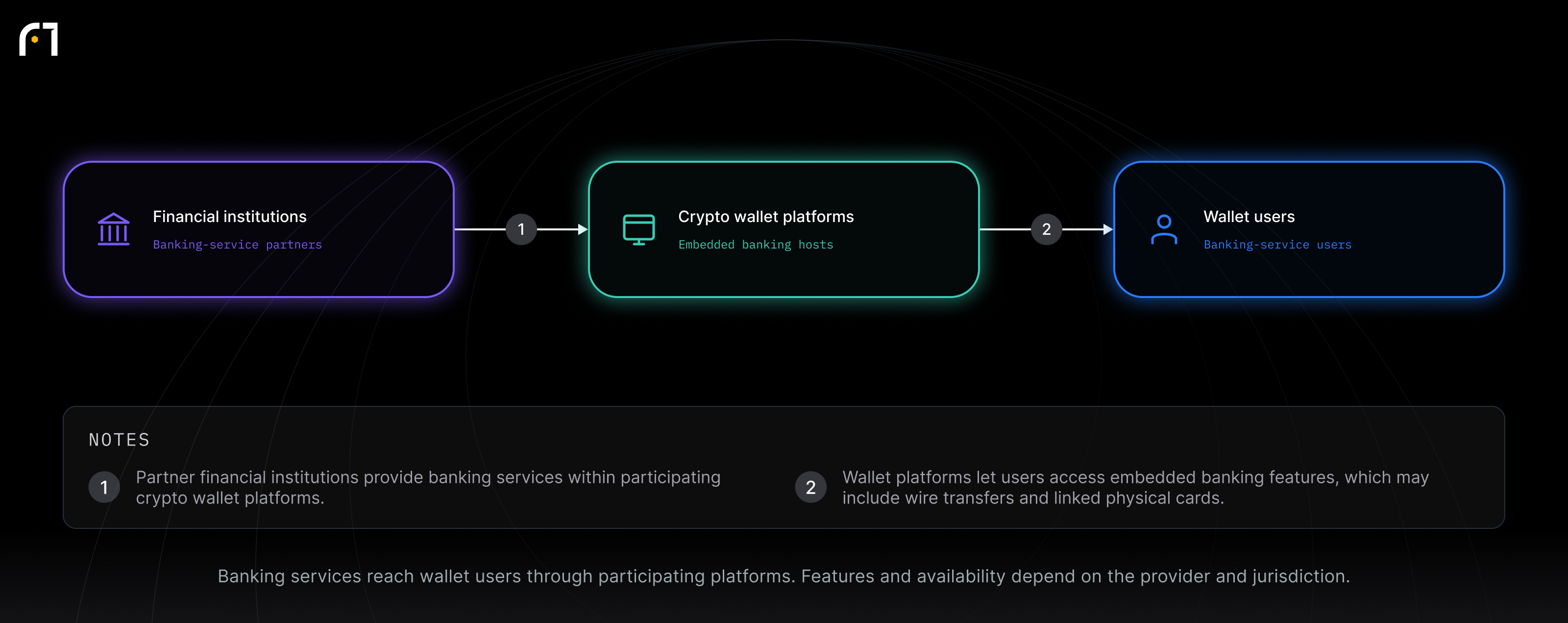 Financial institutions; Crypto wallet platforms; Wallet users. Banking services reach wallet users through participating platforms. Features and availability depend on the provider and jurisdiction.
