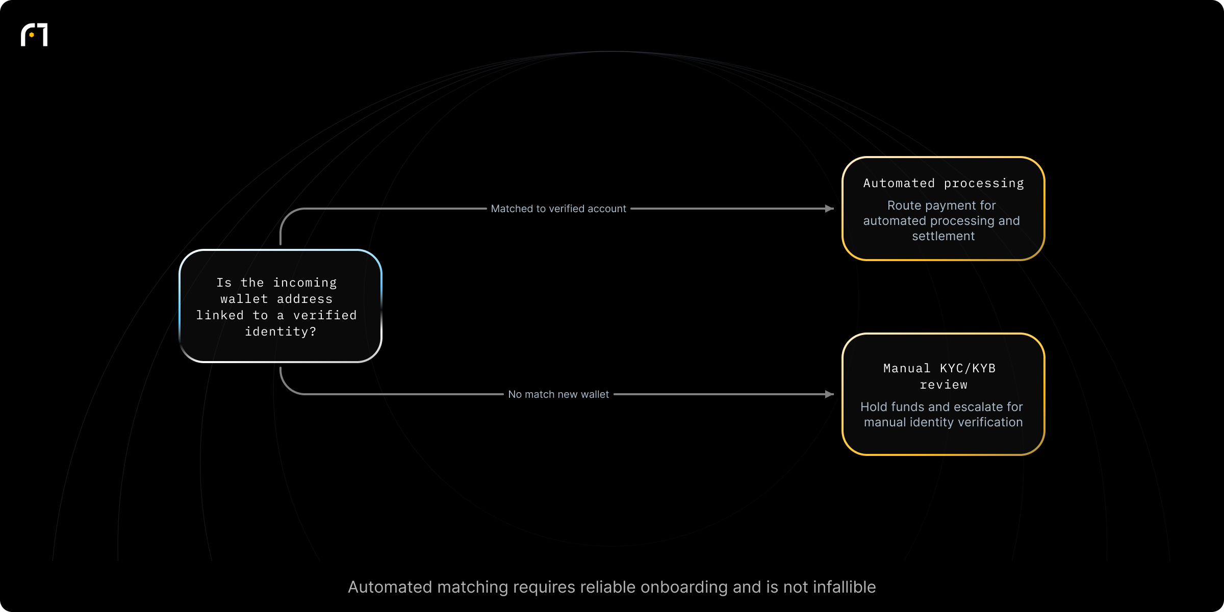 Decision diagram: KYC/KYB-linked wallet routing: match or flag new wallet transactions. Is the incoming wallet address linked to a verified identity/account? Outcomes: Automatically process / route payment; Hold and escalate for manual KYC/KYB review