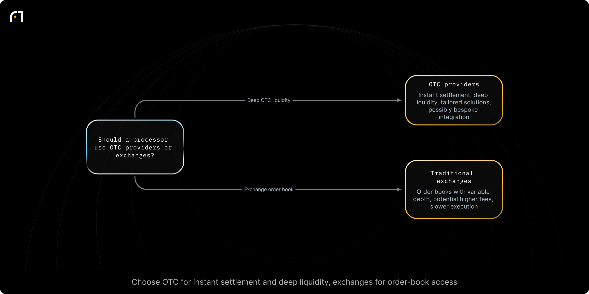 Decision diagram: Decide between OTC liquidity providers and traditional exchanges. Should a payment processor use OTC liquidity providers or traditional crypto exchanges for liquidity needs? Outcomes: Leverage deep liquidity, instant settlement and tailored solutions from OTC providers; Use exchange order books with potentially higher fees and slower execution