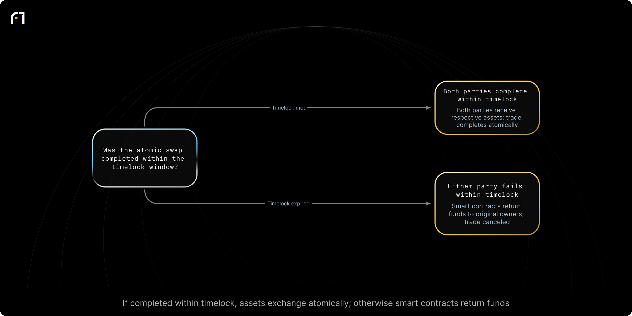 Decision diagram: Atomic swap completion check (timelock / exchange outcome). Was the atomic swap completed within the specified timeframe (timelock)? Outcomes: Both parties receive their respective assets; trade completes (atomic all-or-nothing).; Smart contracts automatically return the funds to their original owners; trade canceled.