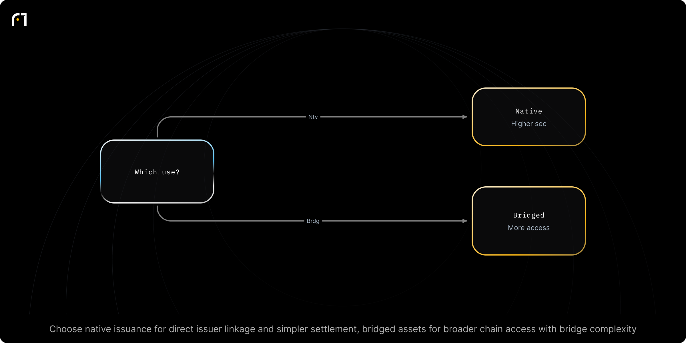 Decision diagram: Select between native issuance and bridged assets for multichain stablecoin strategy. Should an organization use native-issued stablecoins on a chain or bridged assets for multichain access? Outcomes: Native issuance — higher security and direct linkage to issuer reserves; lower cross-chain complexity; Bridged assets — broader accessibility across more blockchains but additional security and...