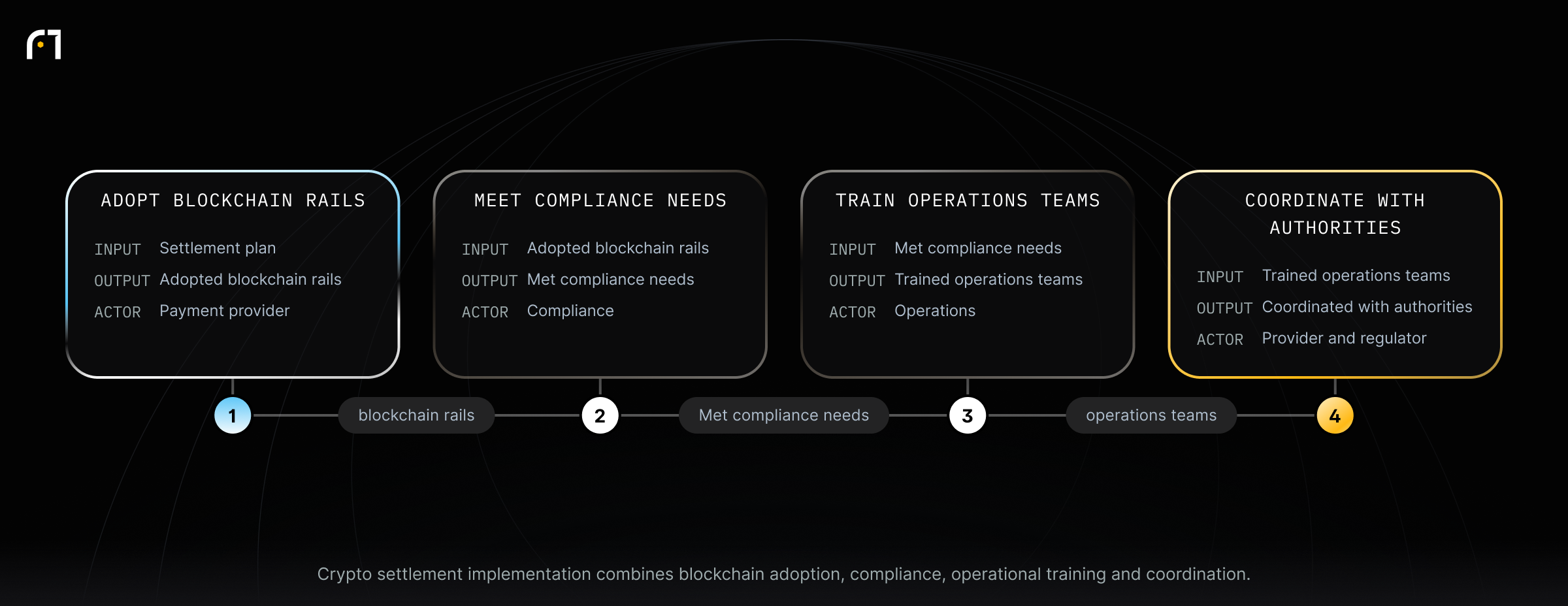 Steps to Ensure Smooth Implementation of Crypto Settlement. Crypto settlement implementation combines blockchain adoption, compliance, operational training and coordination.